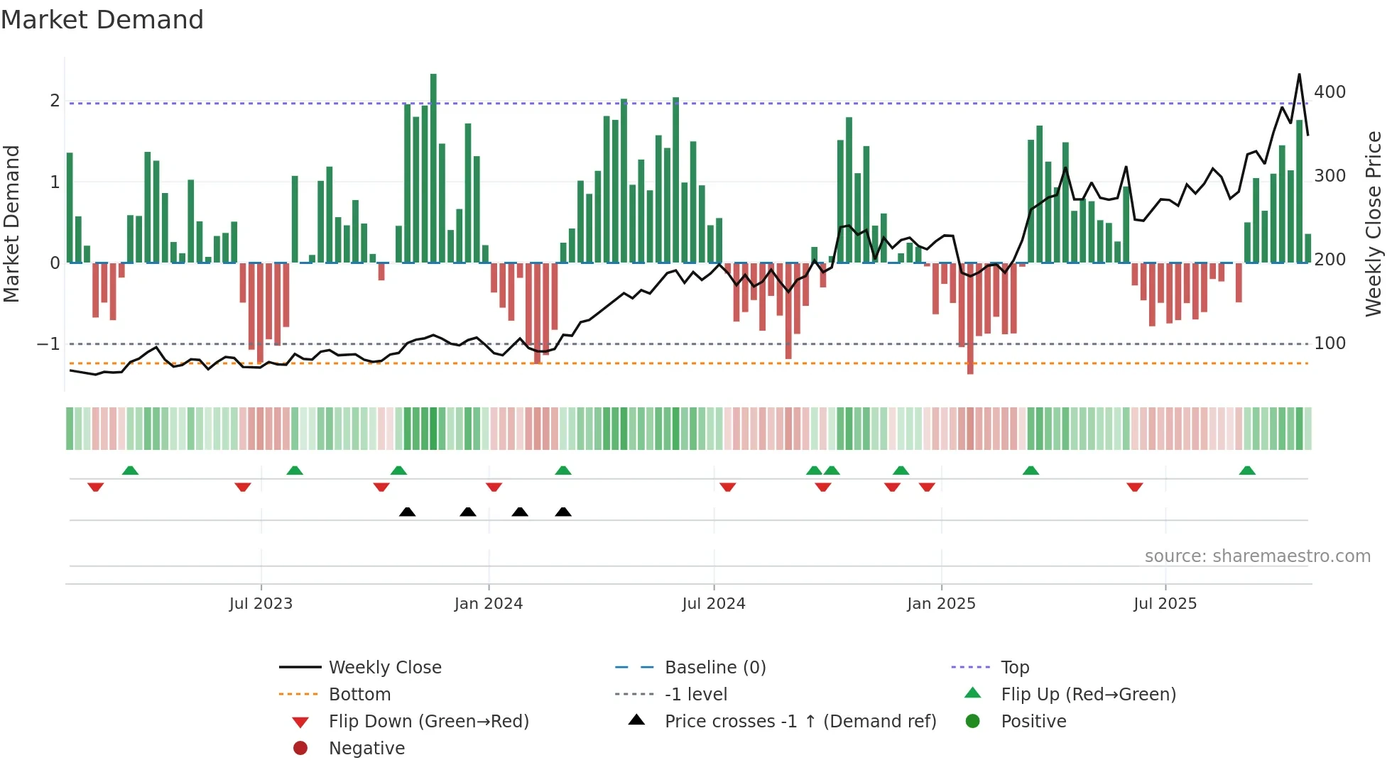 HOC weekly Market Demand chart