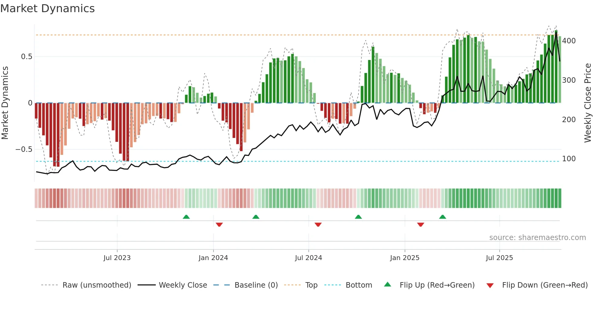 HOC weekly Market Dynamics chart