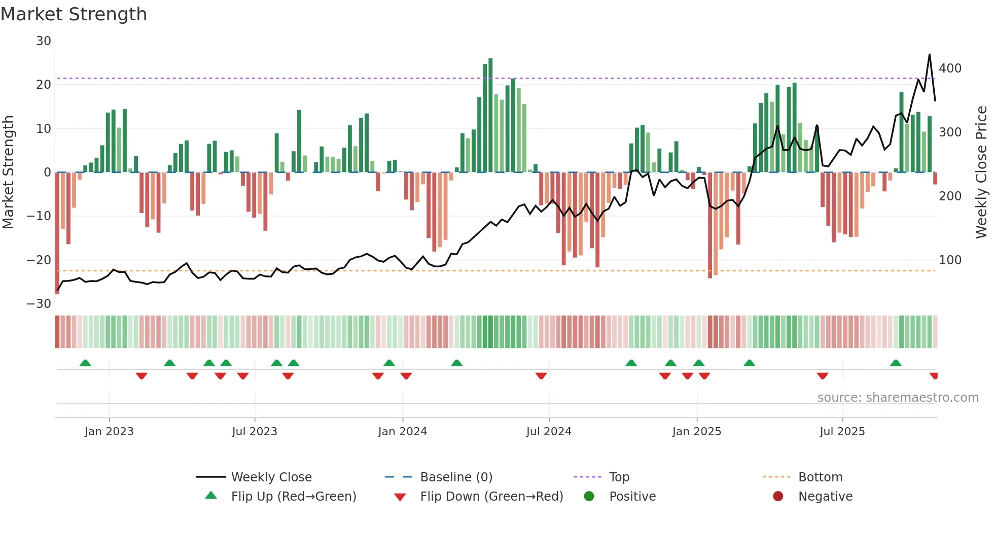 HOC weekly Market Strength chart