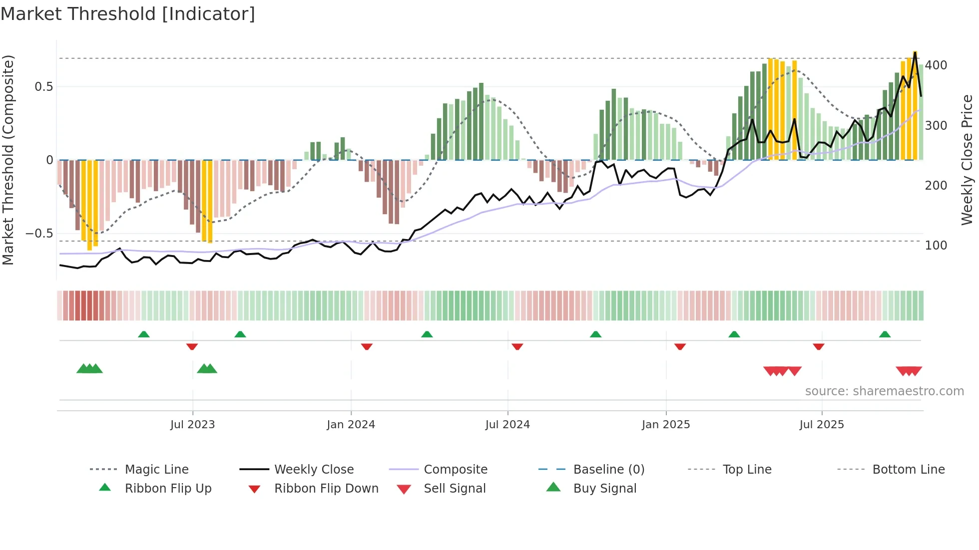 HOC weekly Market Threshold chart