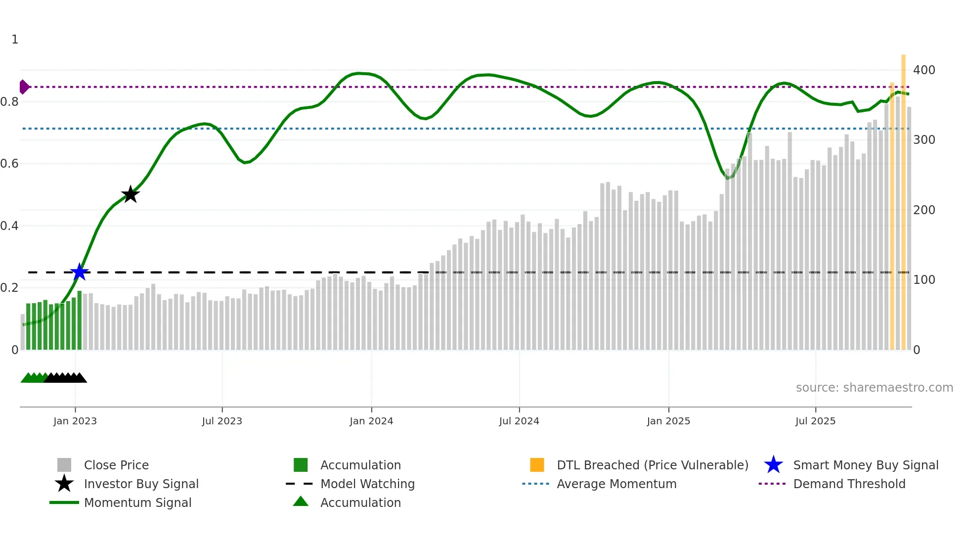 HOC weekly Smart Money chart