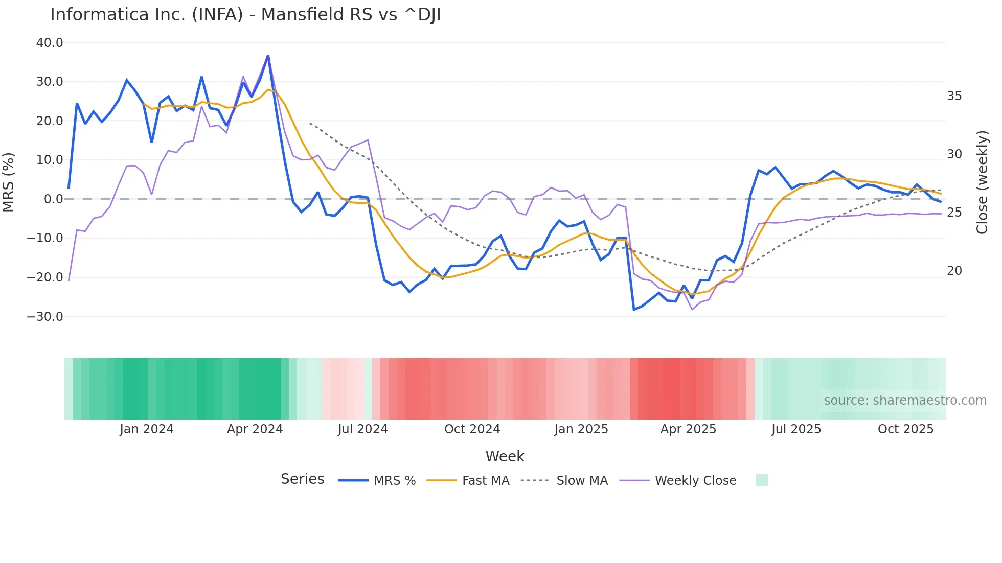 INFA Mansfield Relative Strength chart