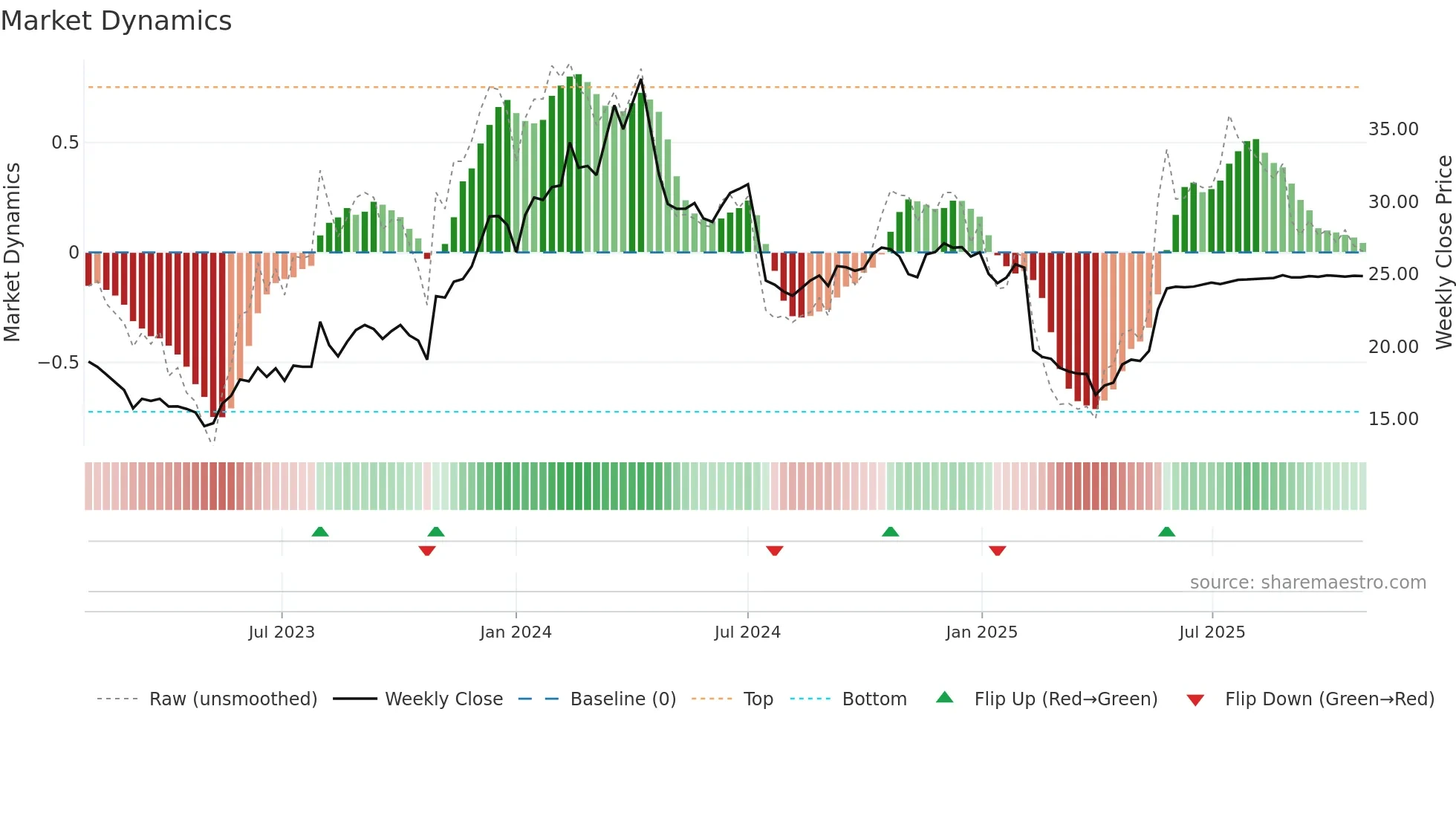 INFA weekly Market Dynamics chart