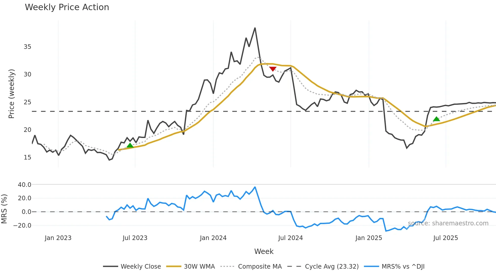 INFA weekly Price Action chart, closing 2025-10-27