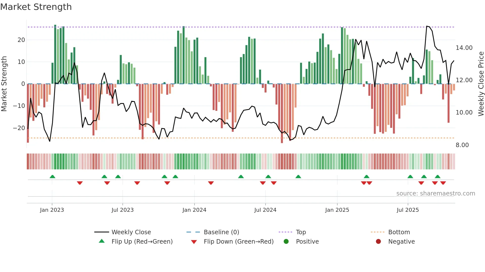 BO weekly Market Strength chart