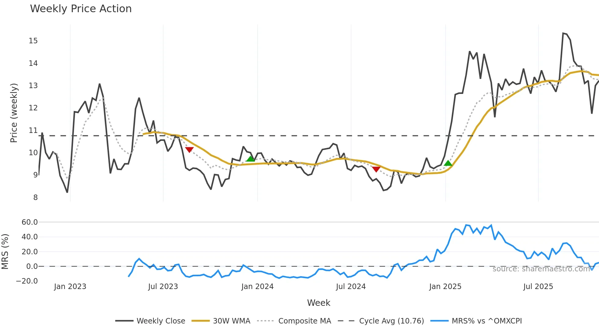 BO weekly Price Action chart, closing 2025-10-27