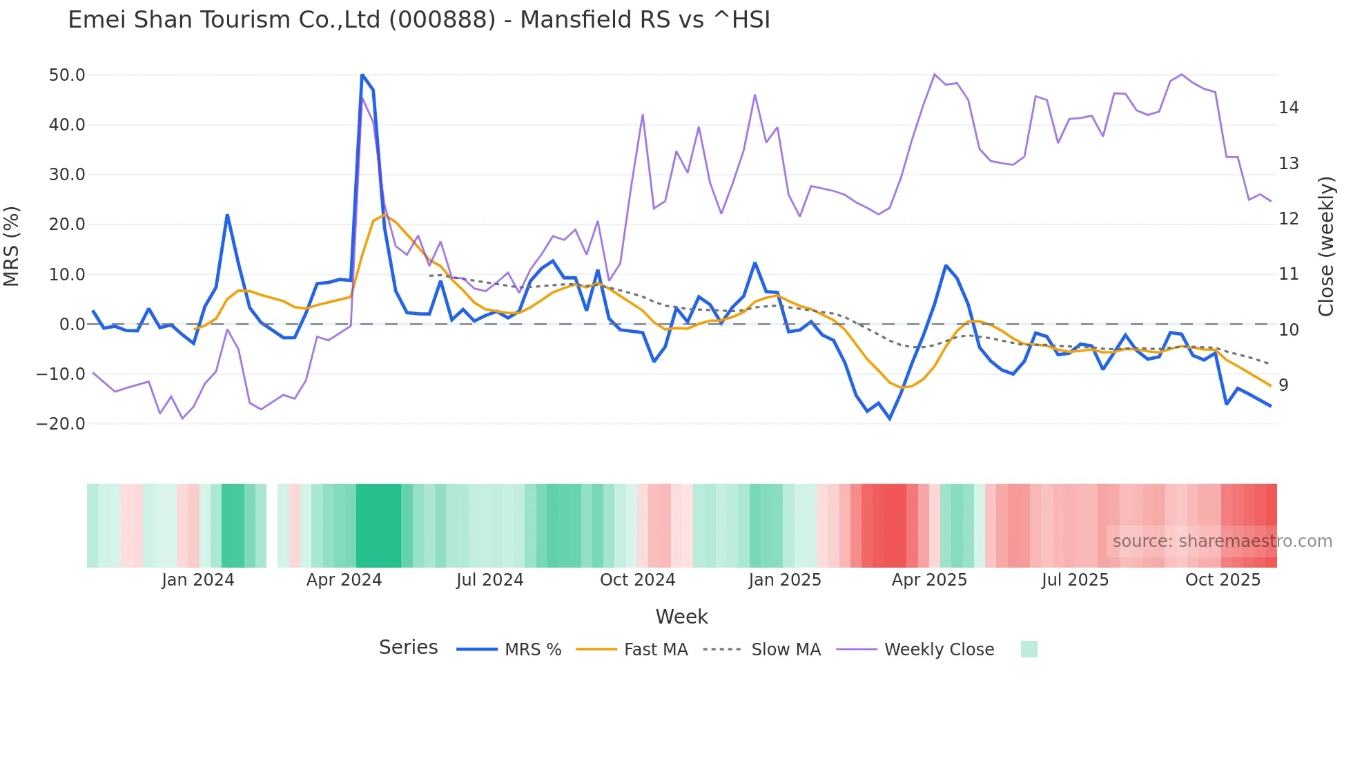 000888 Mansfield Relative Strength chart