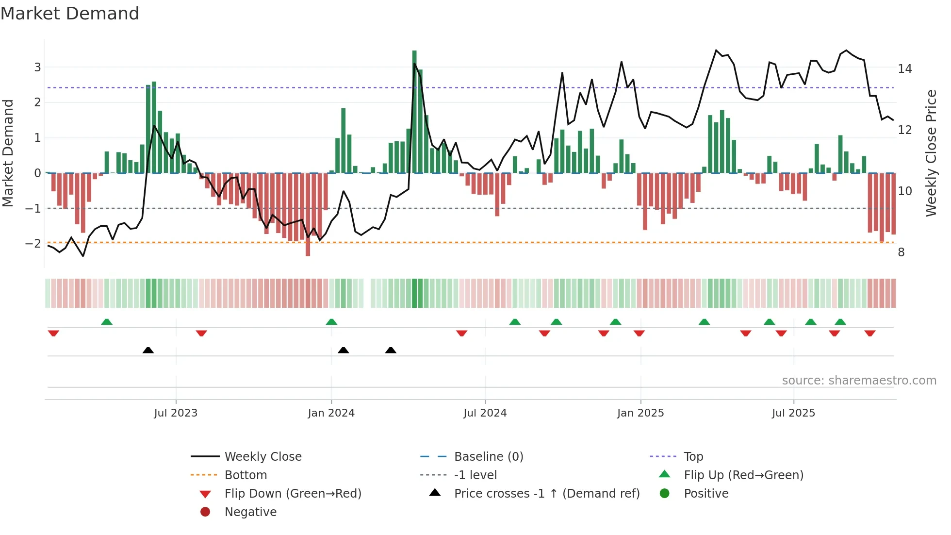 000888 weekly Market Demand chart