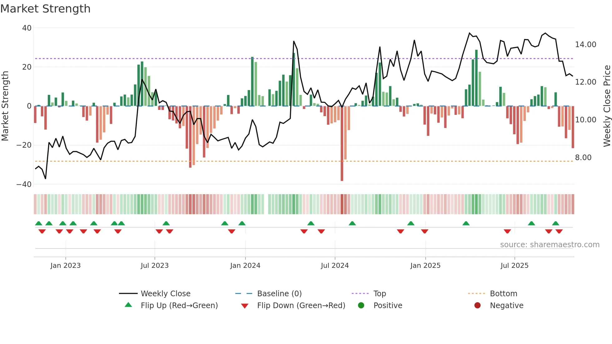 000888 weekly Market Strength chart