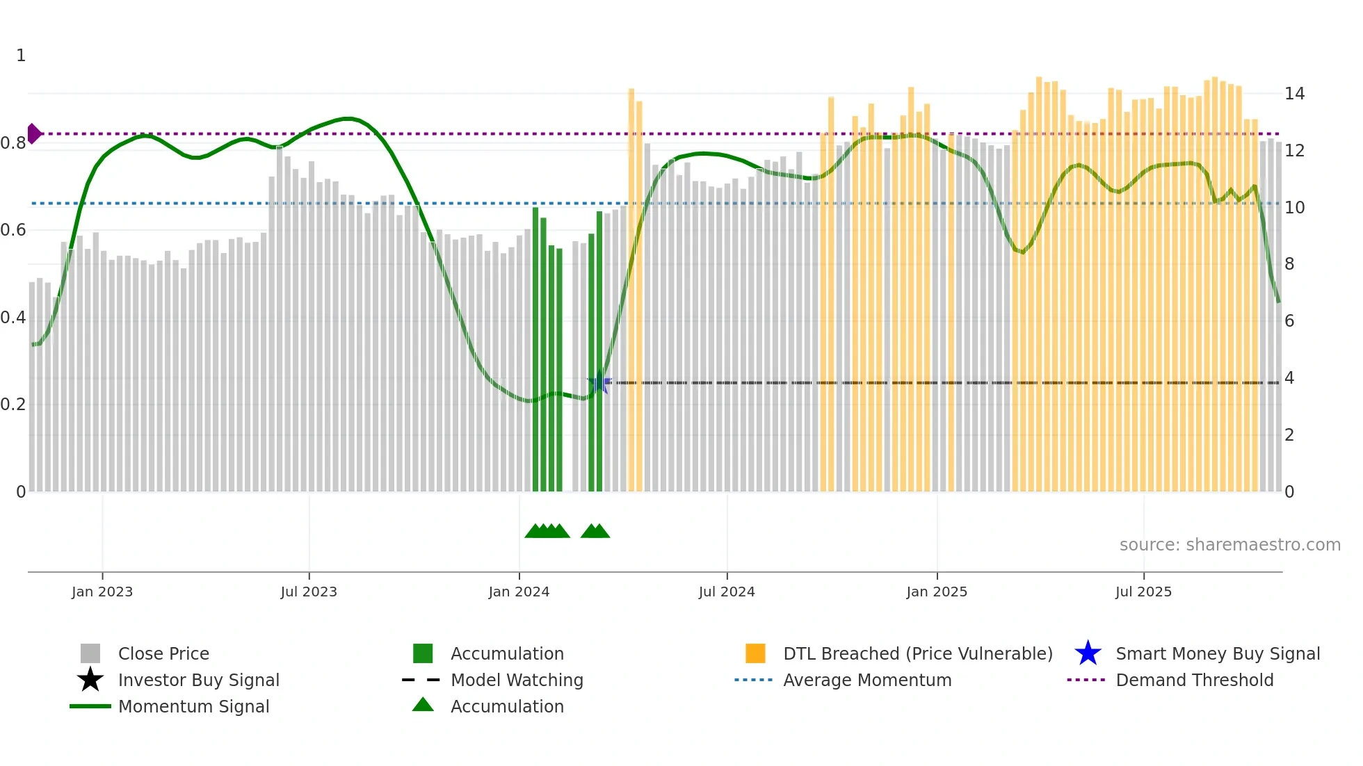 000888 weekly Smart Money chart