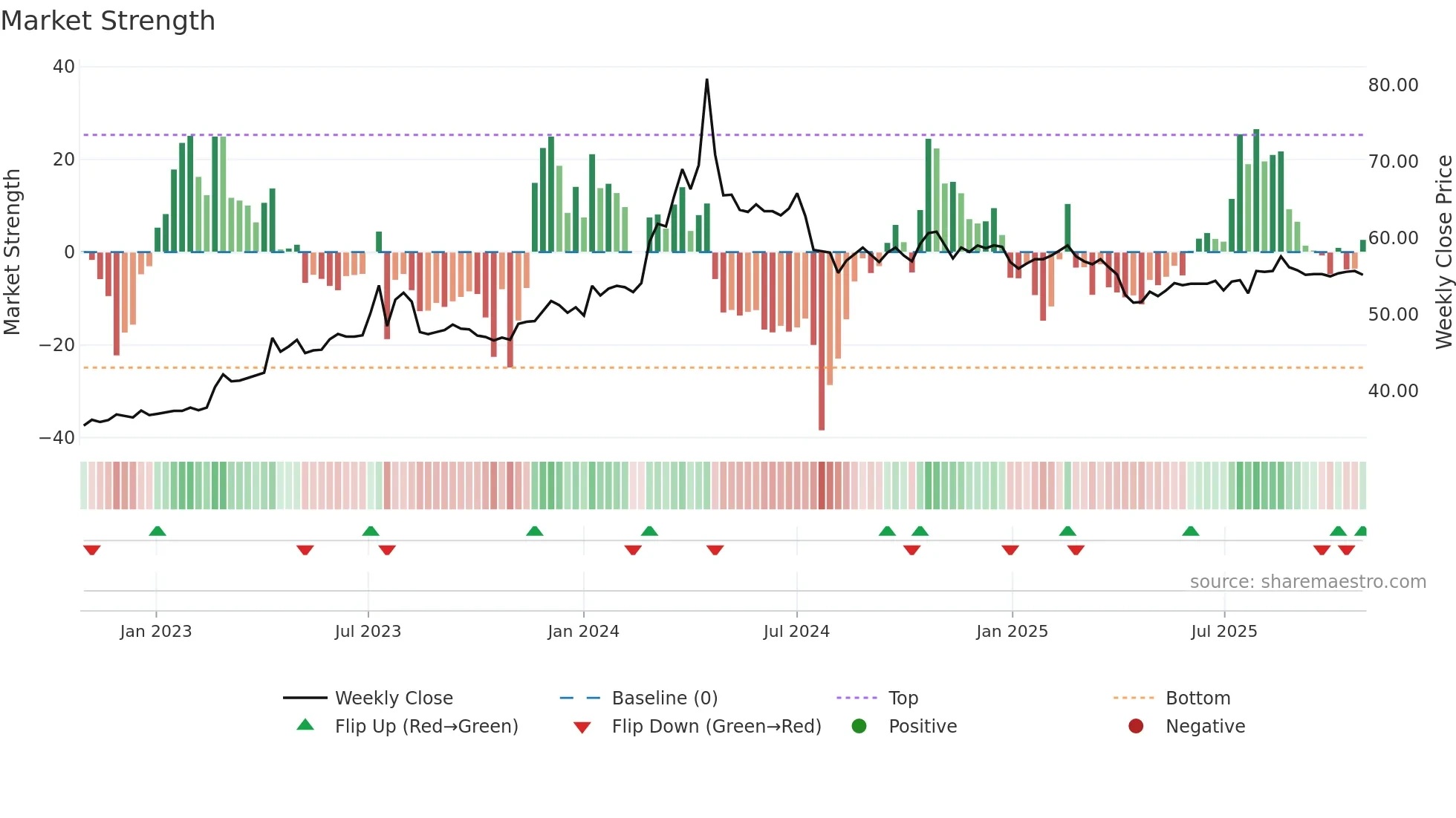 1535 weekly Market Strength chart