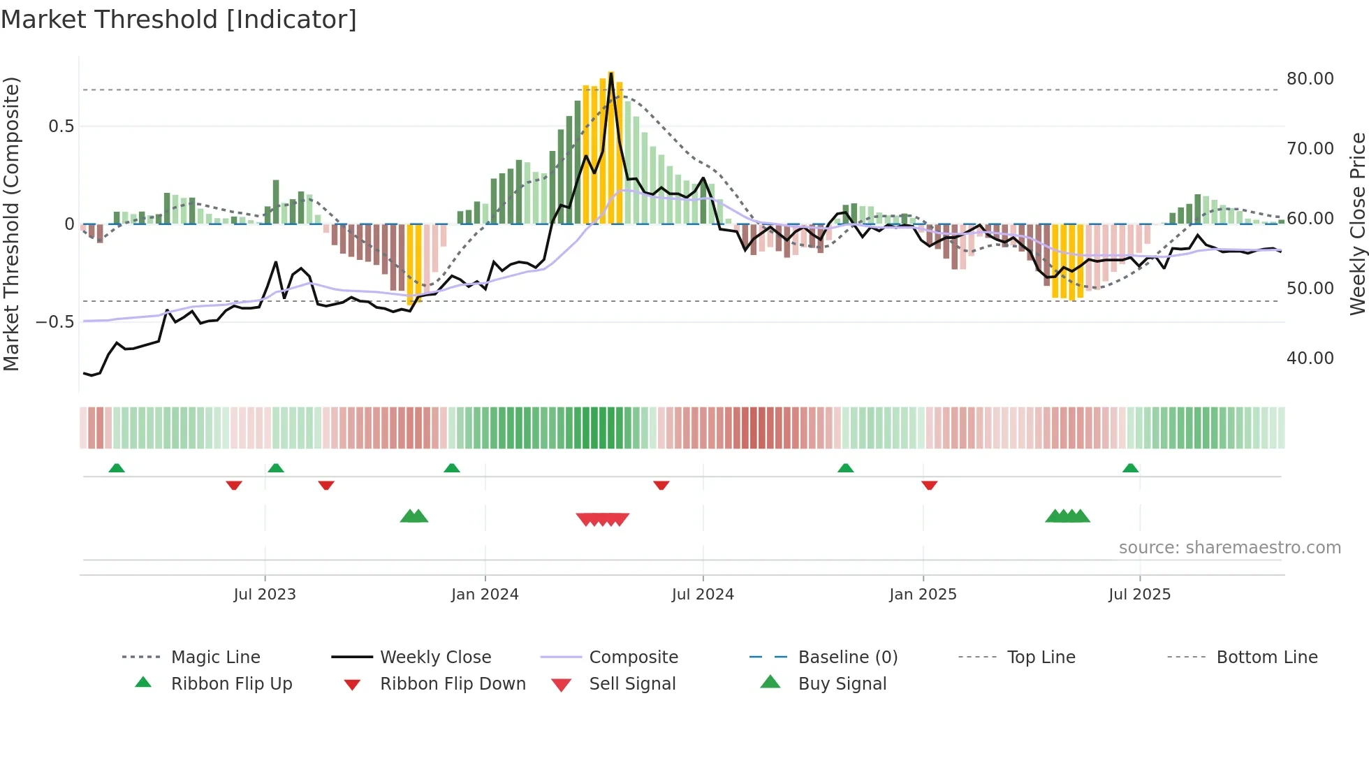 1535 weekly Market Threshold chart
