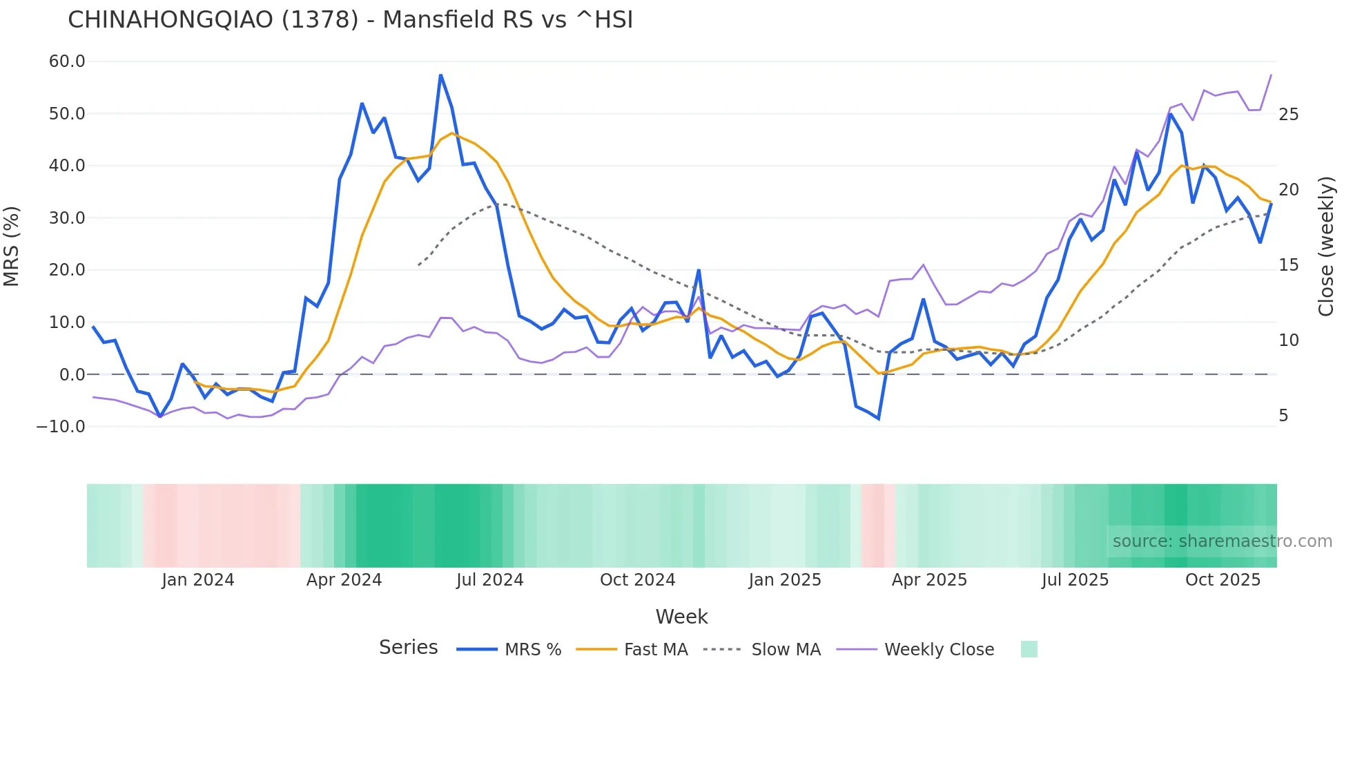 1378 Mansfield Relative Strength chart