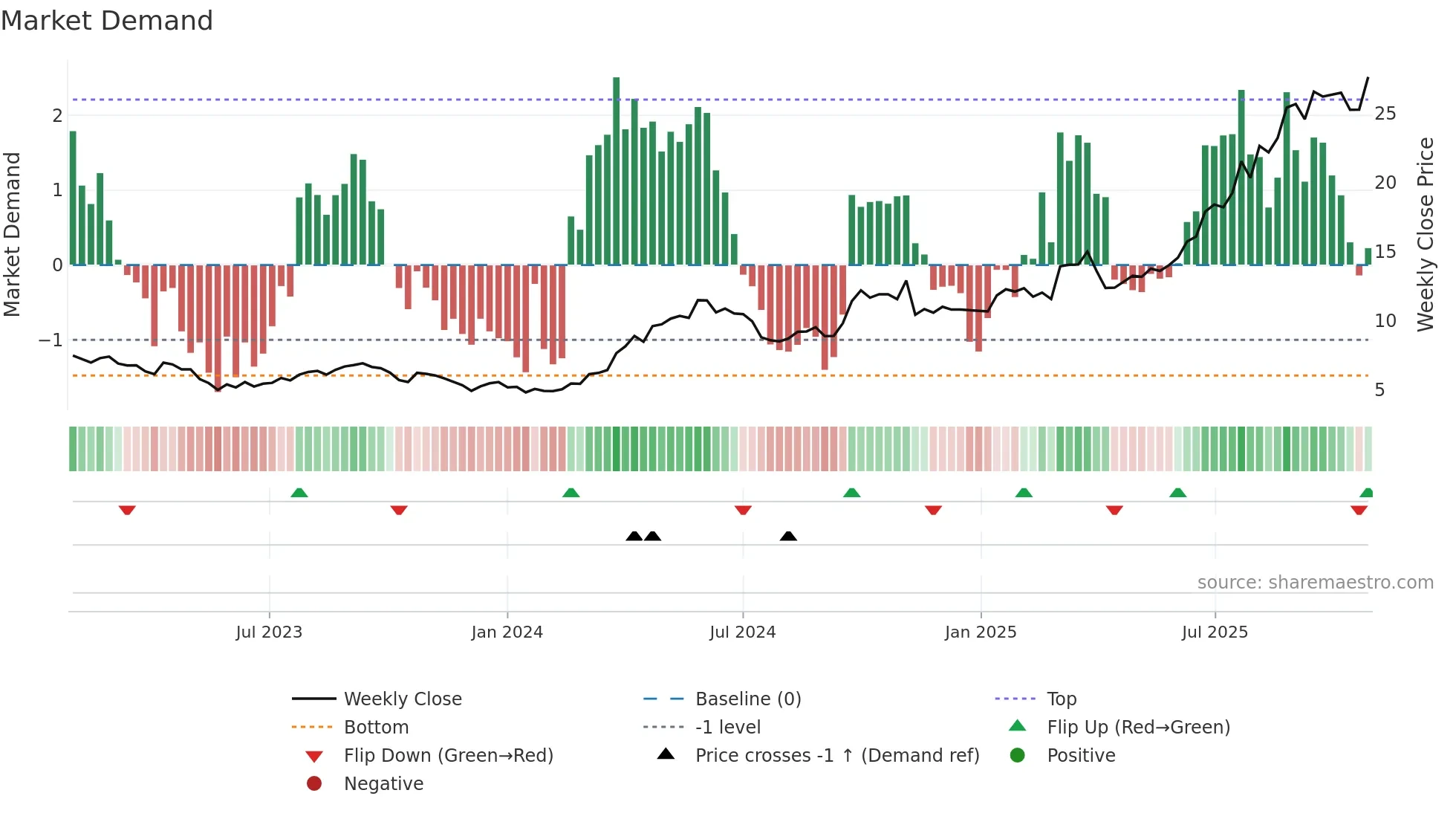 1378 weekly Market Demand chart
