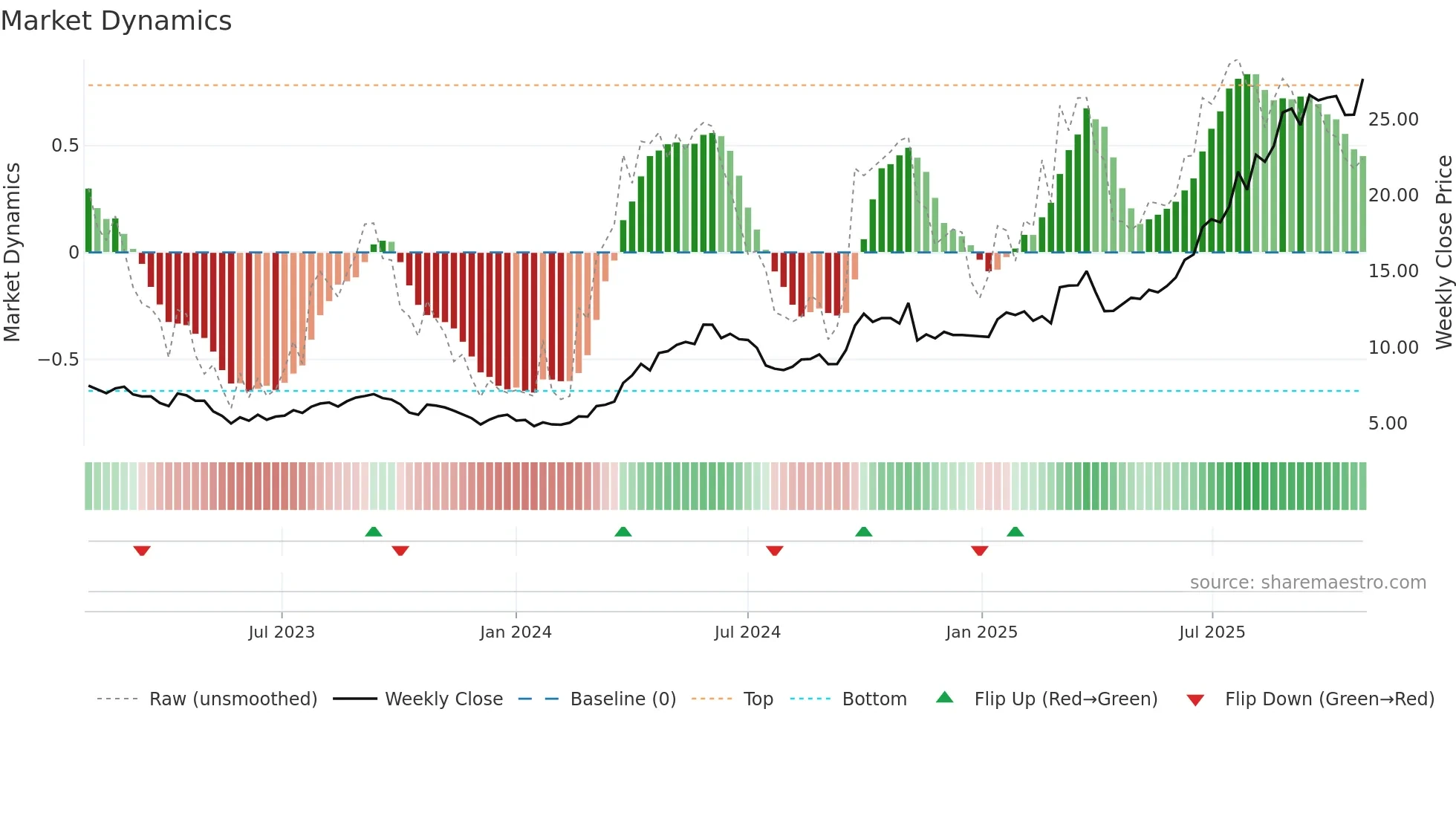 1378 weekly Market Dynamics chart