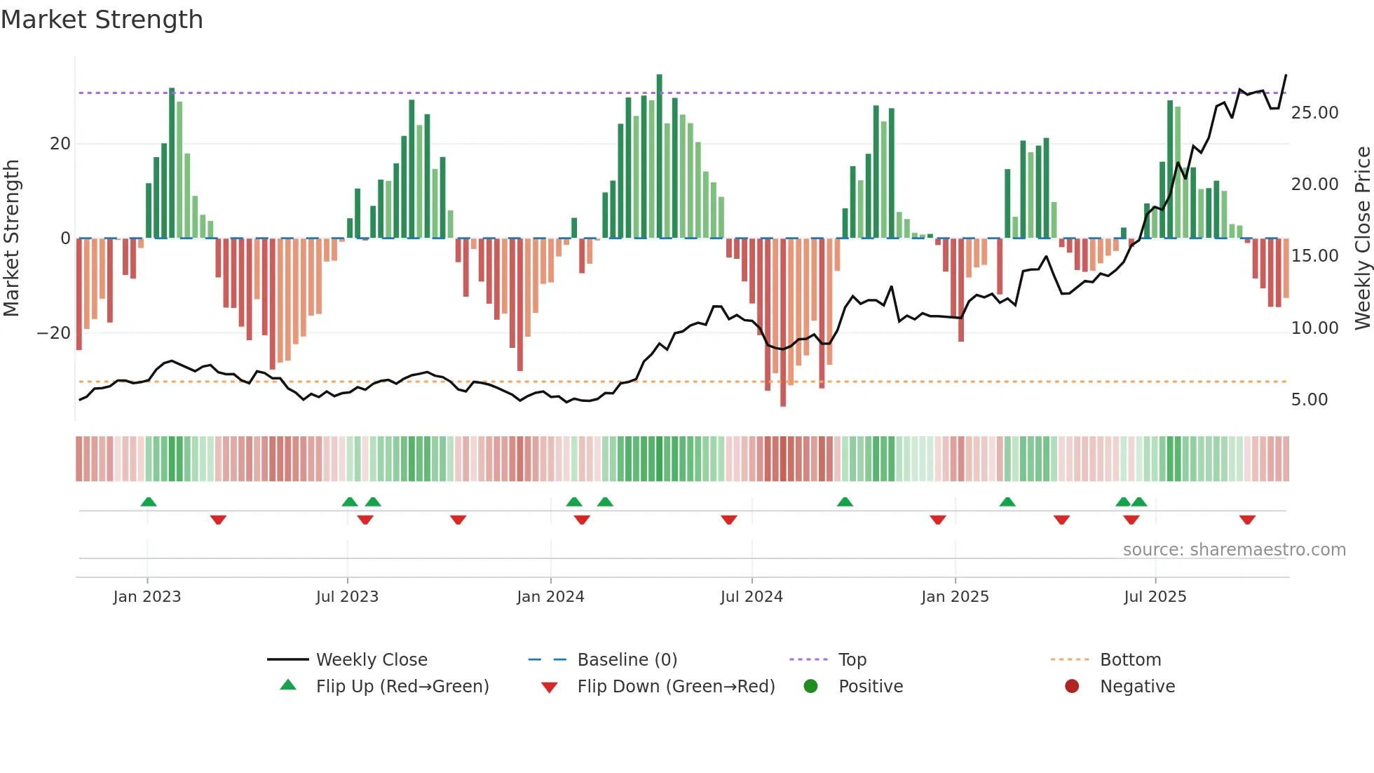 1378 weekly Market Strength chart