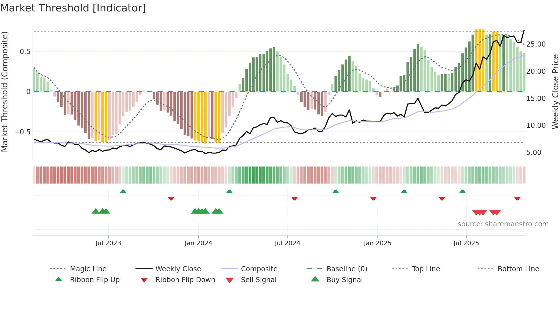 1378 weekly Market Threshold chart