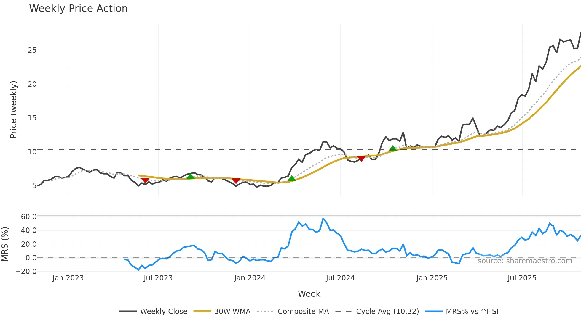 1378 weekly Price Action chart, closing 2025-10-27