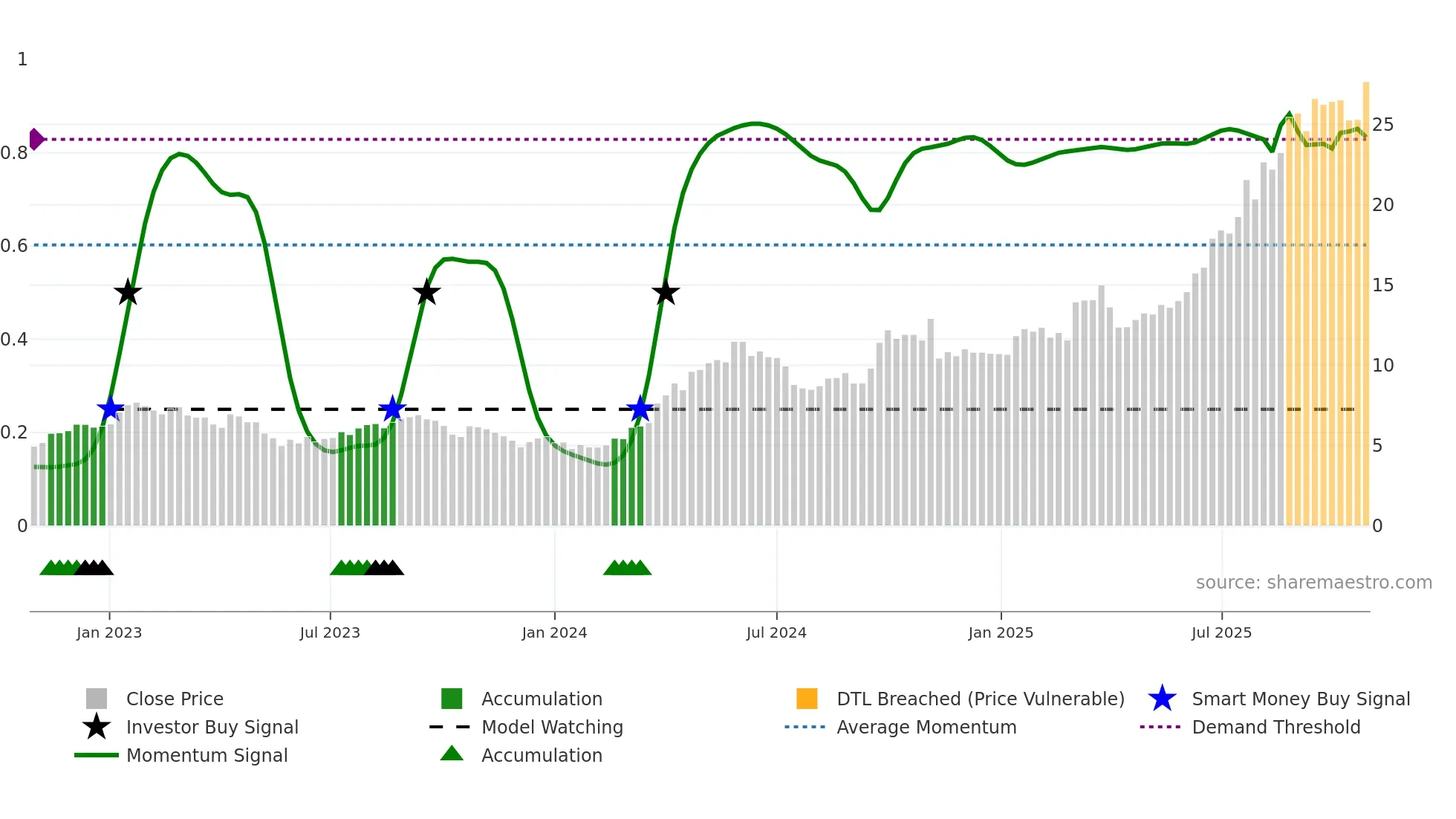 1378 weekly Smart Money chart