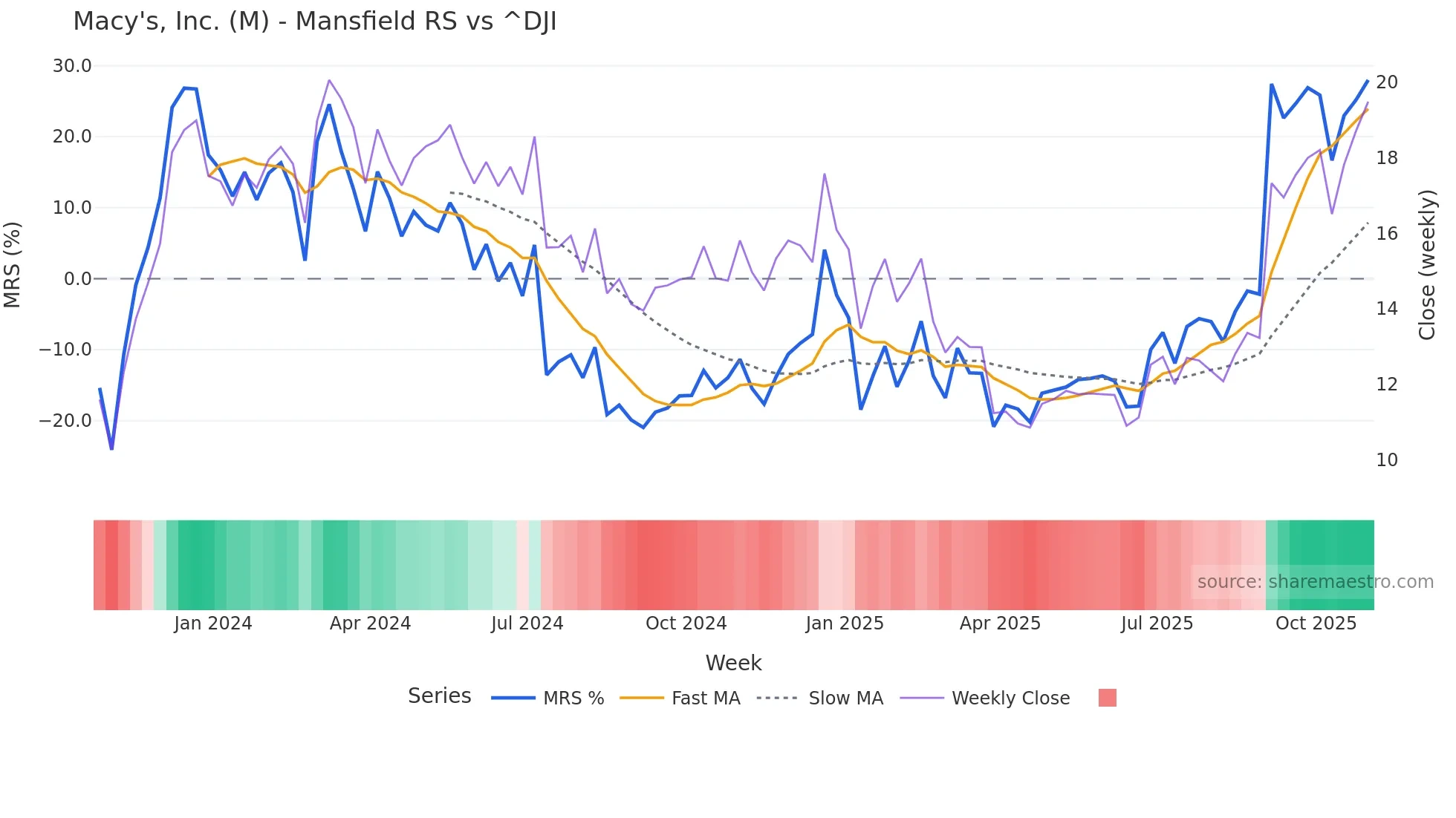 M Mansfield Relative Strength chart