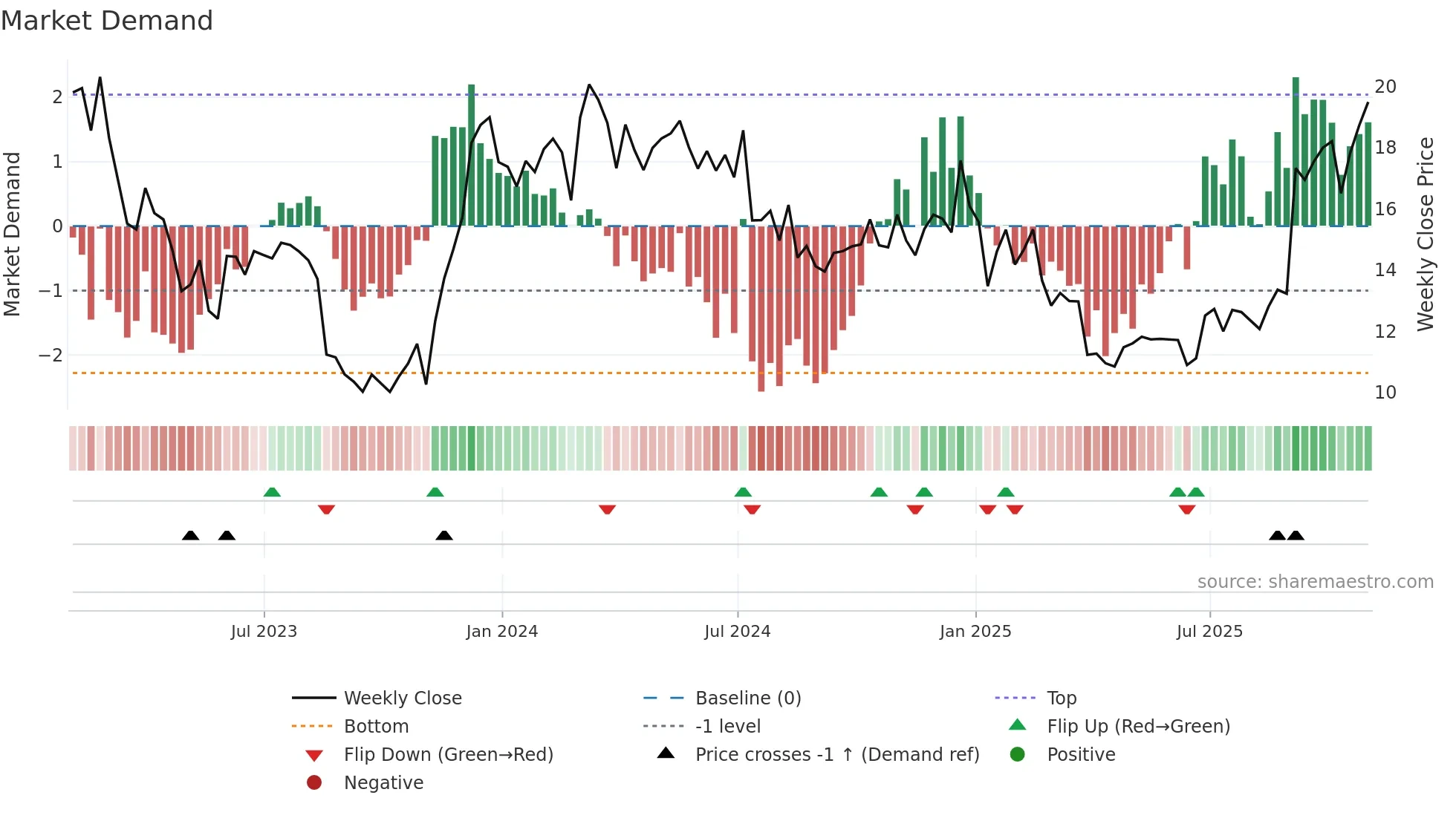 M weekly Market Demand chart