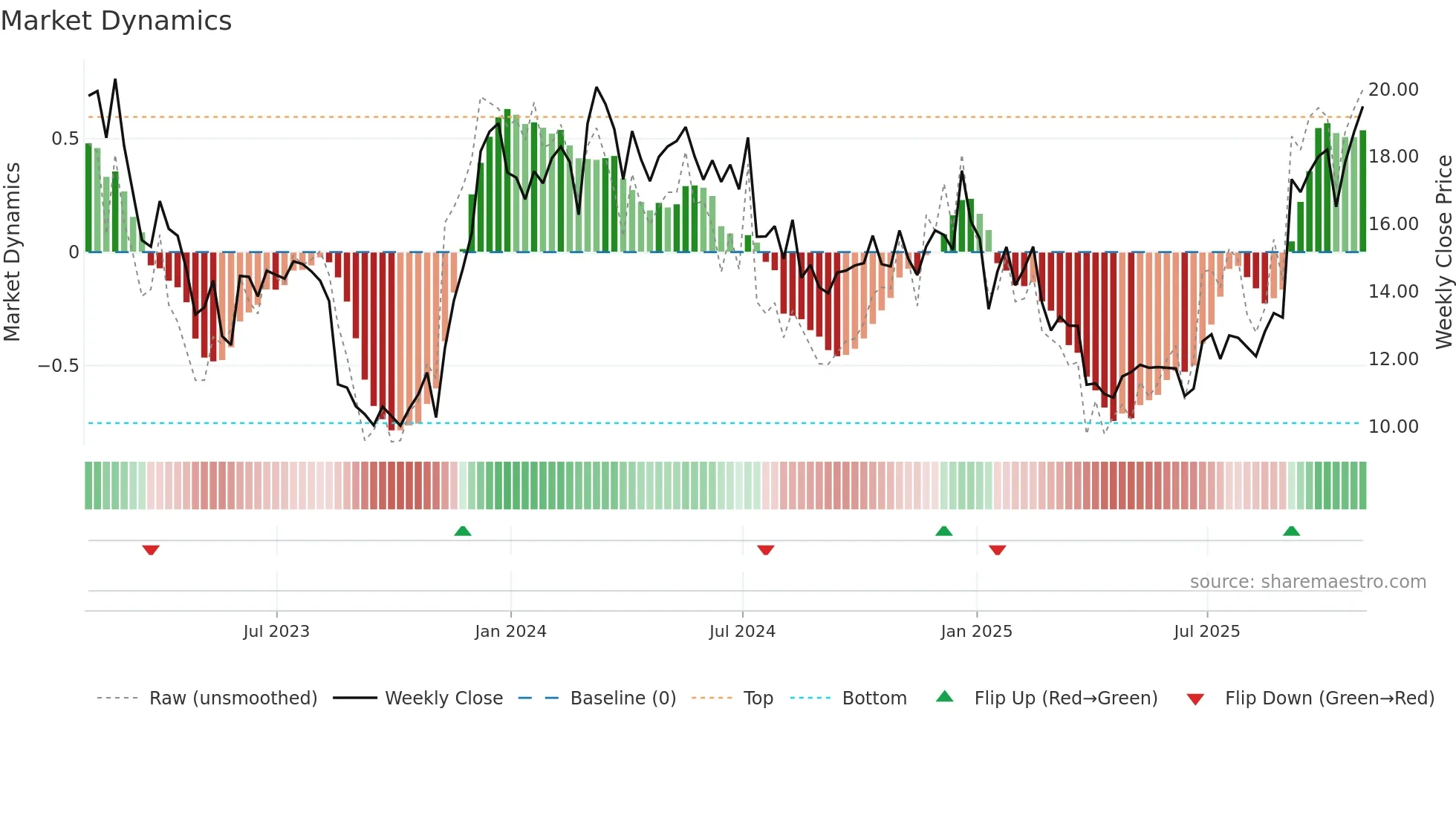 M weekly Market Dynamics chart