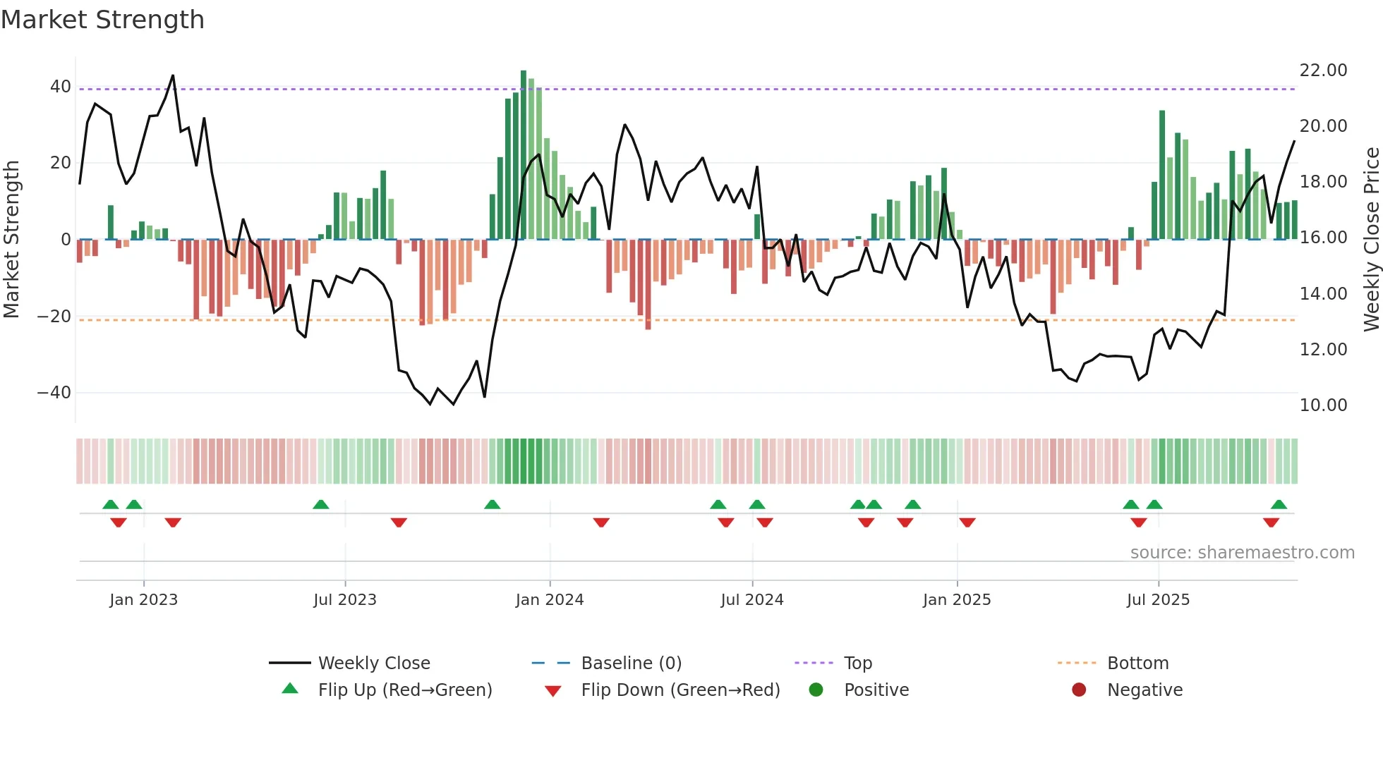 M weekly Market Strength chart
