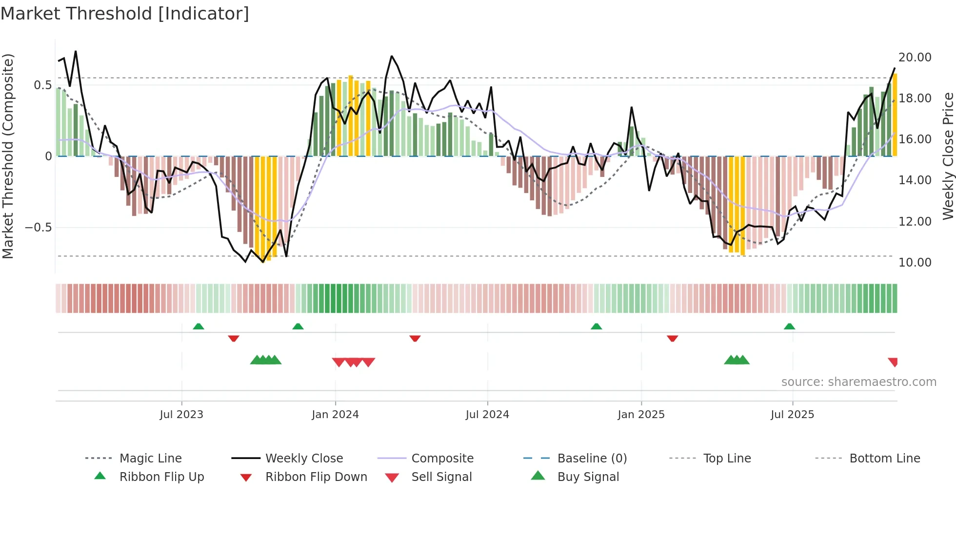M weekly Market Threshold chart