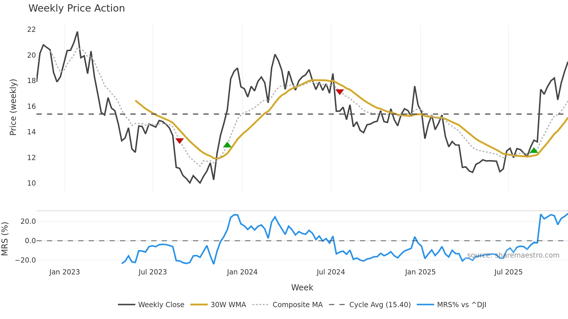 M weekly Price Action chart, closing 2025-10-31
