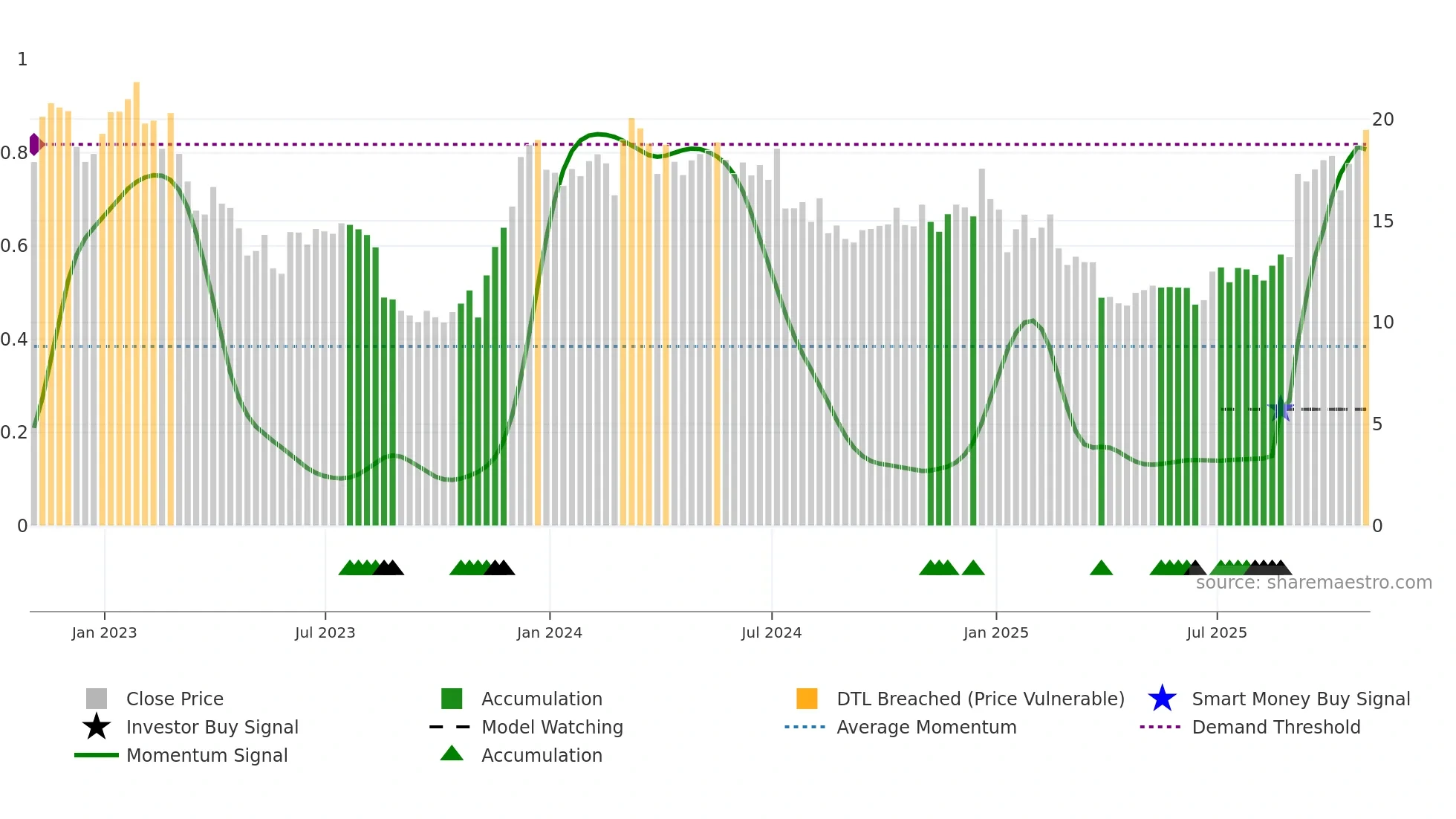 M weekly Smart Money chart