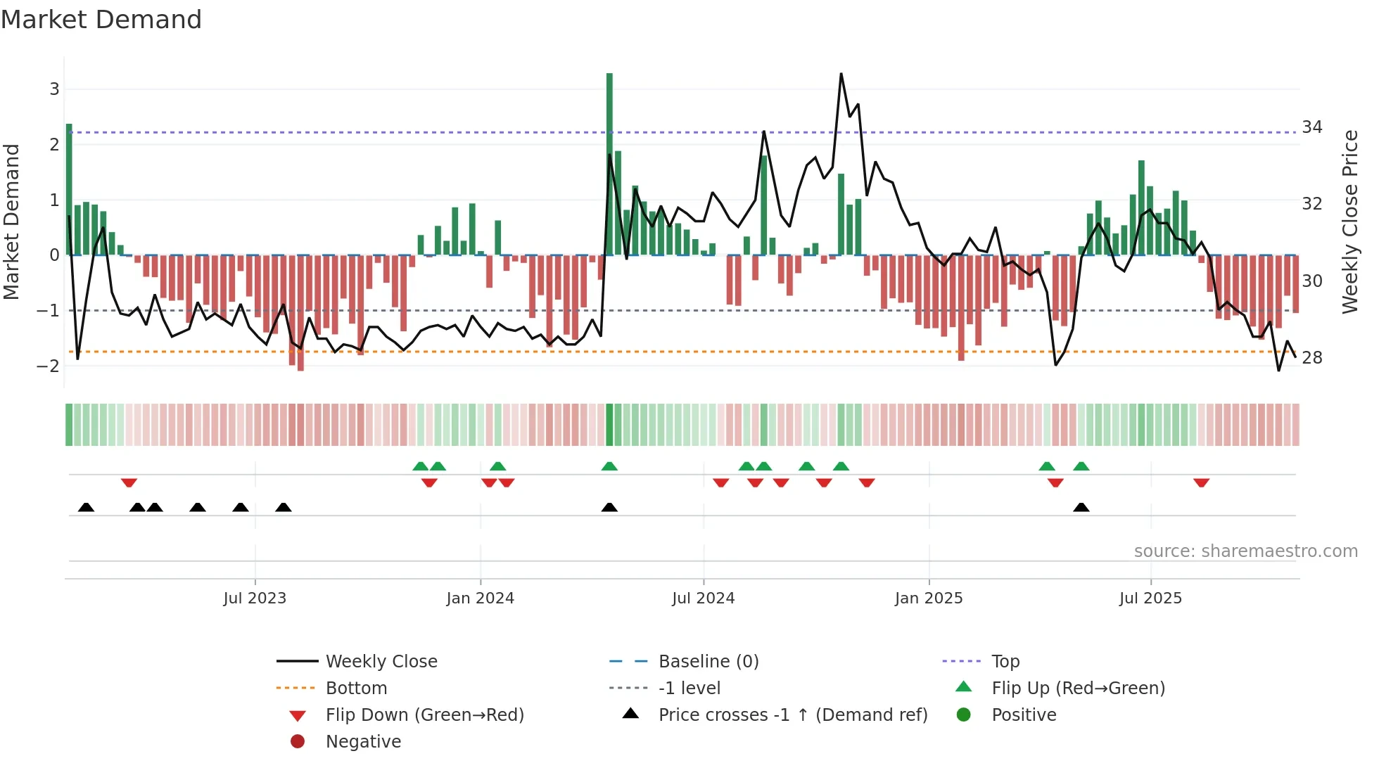 1443 weekly Market Demand chart
