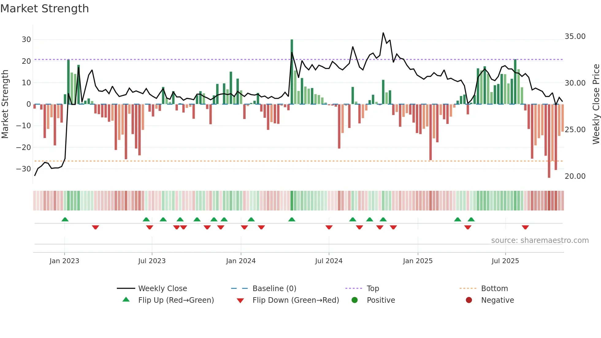1443 weekly Market Strength chart