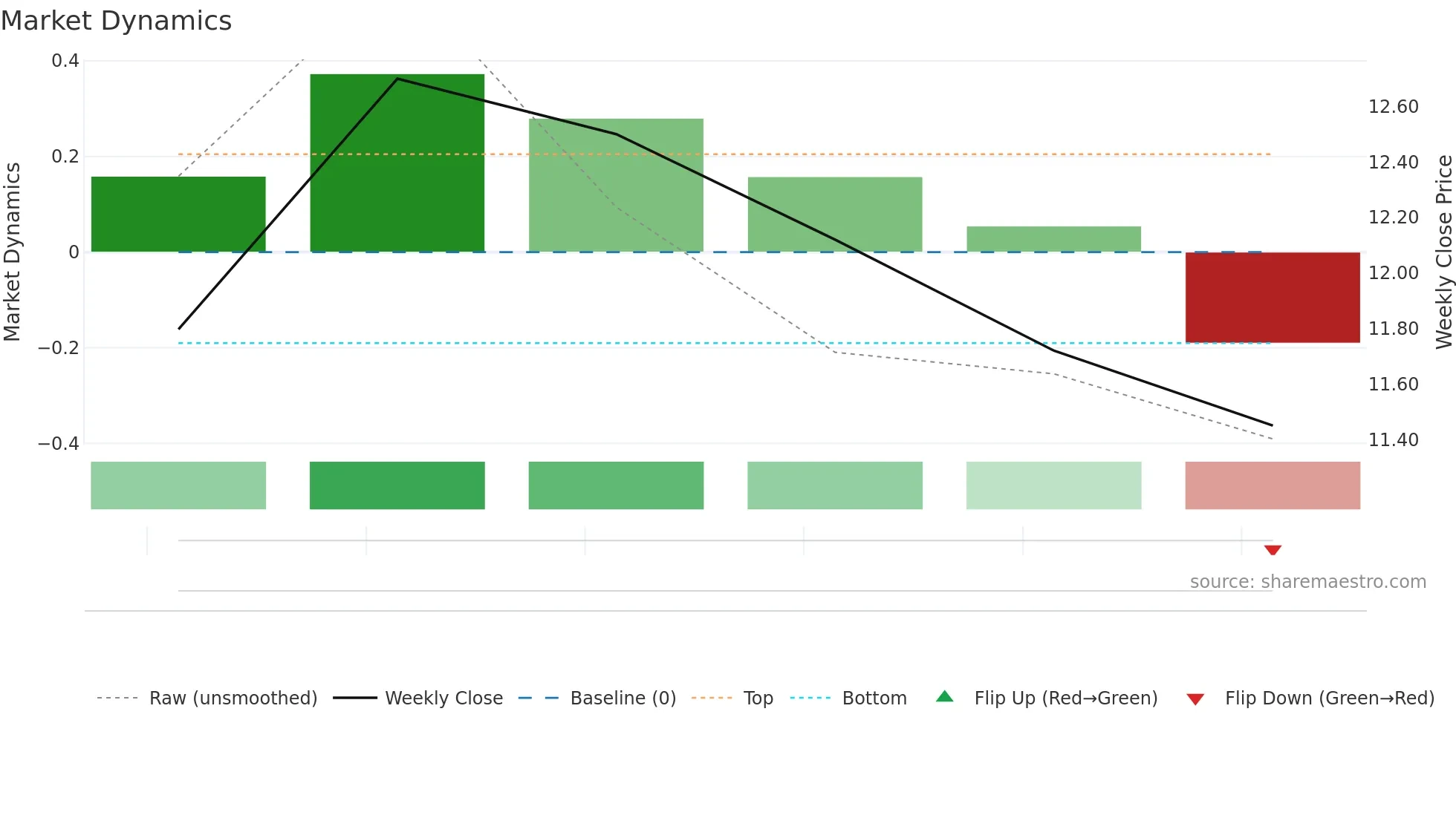 GO-U weekly Market Dynamics chart