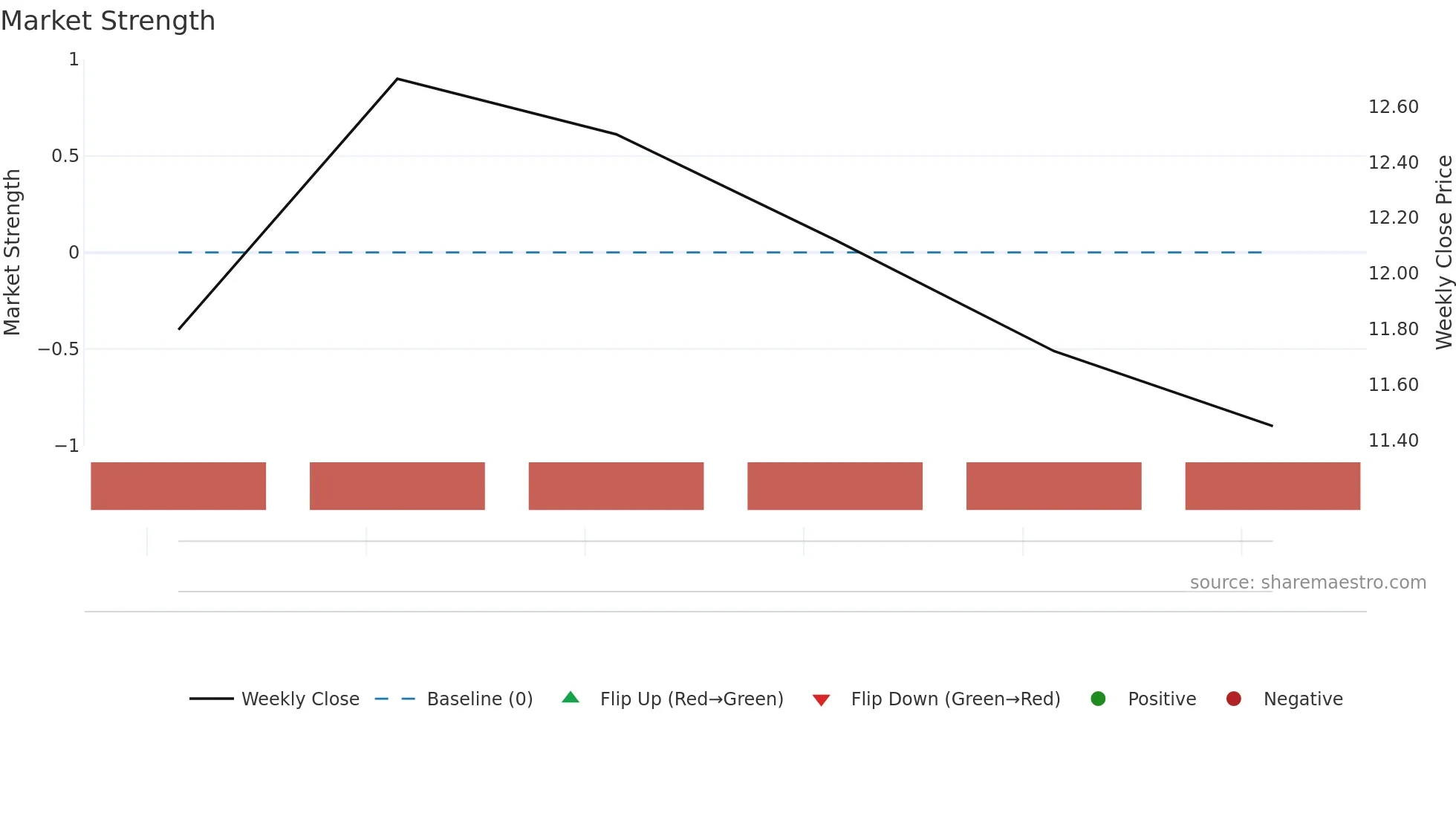 GO-U weekly Market Strength chart