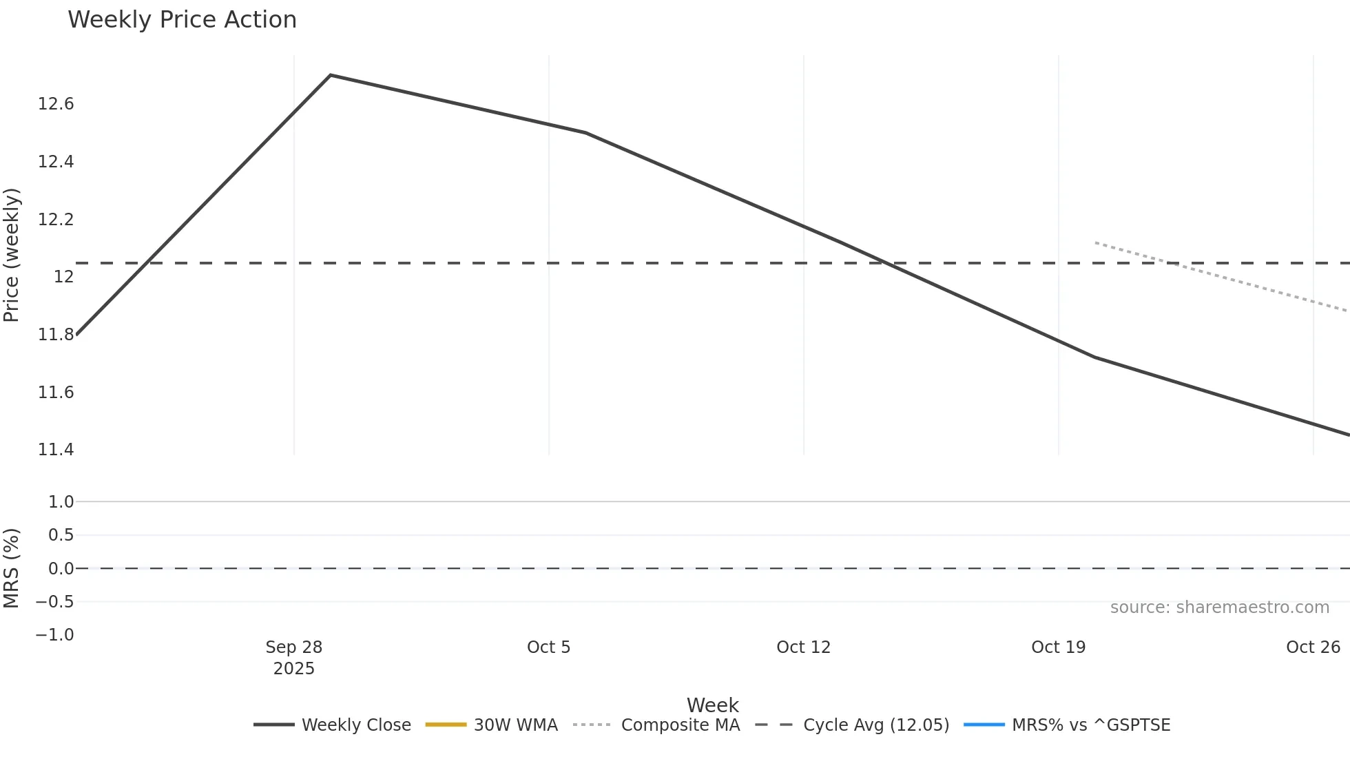 GO-U weekly Price Action chart, closing 2025-10-20