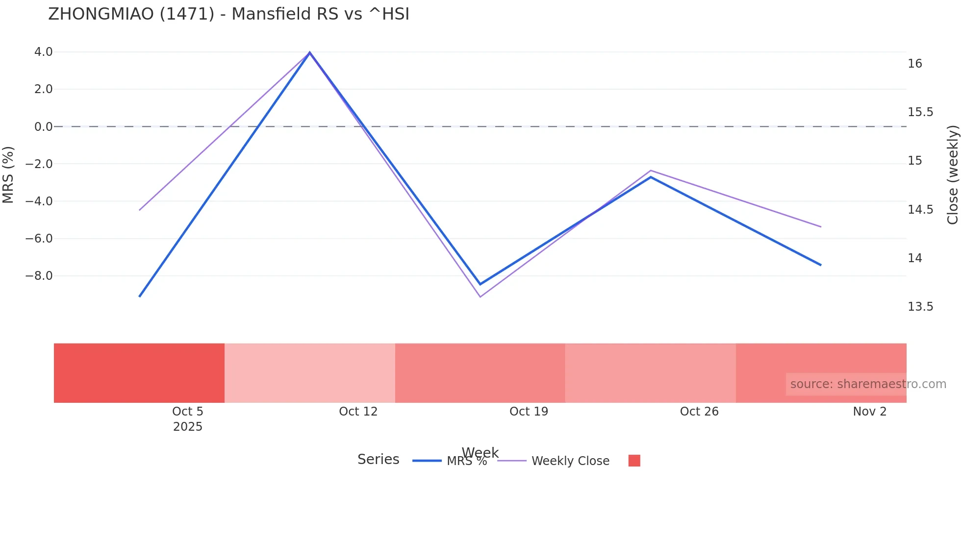 1471 Mansfield Relative Strength chart