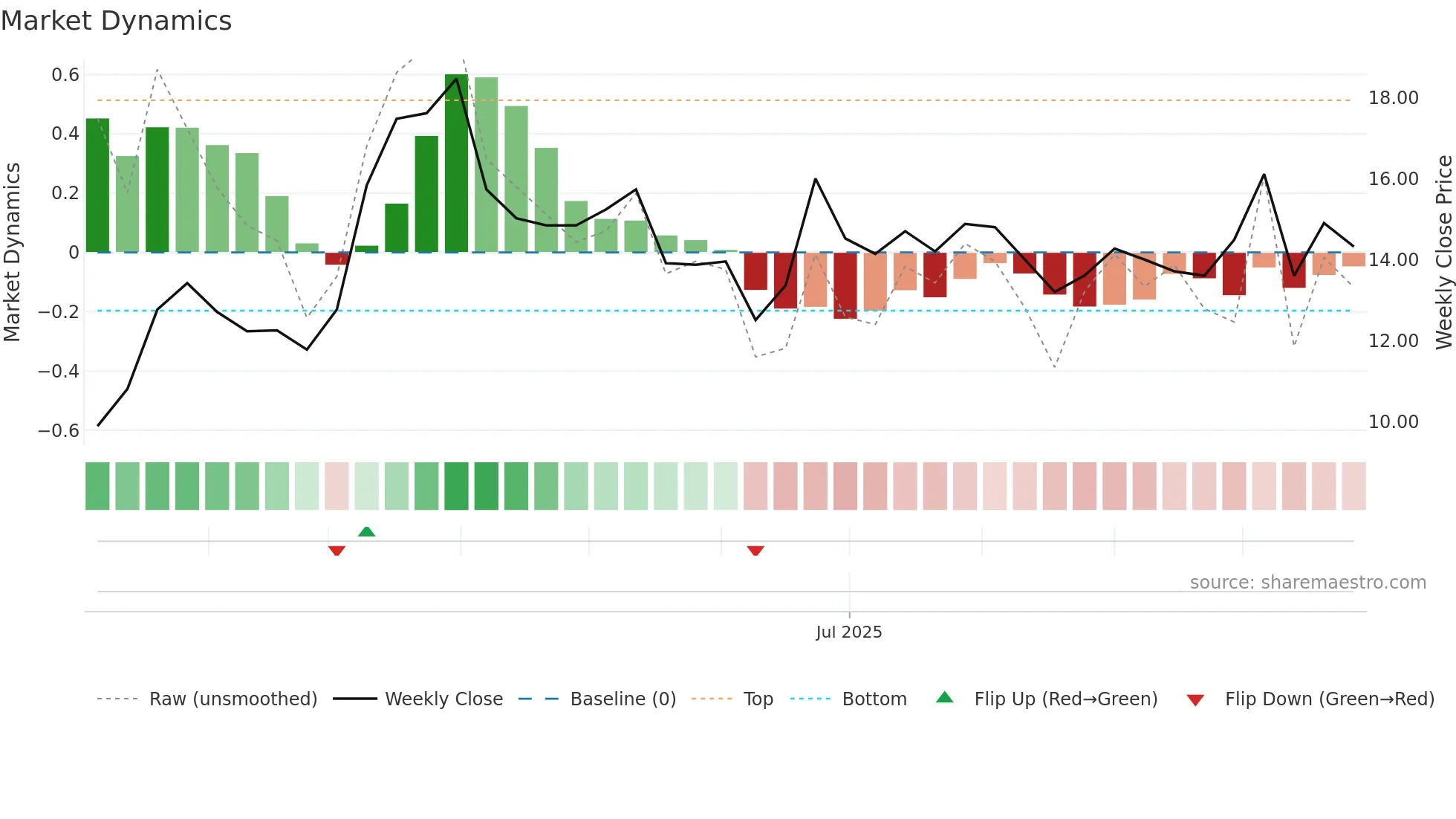 1471 weekly Market Dynamics chart