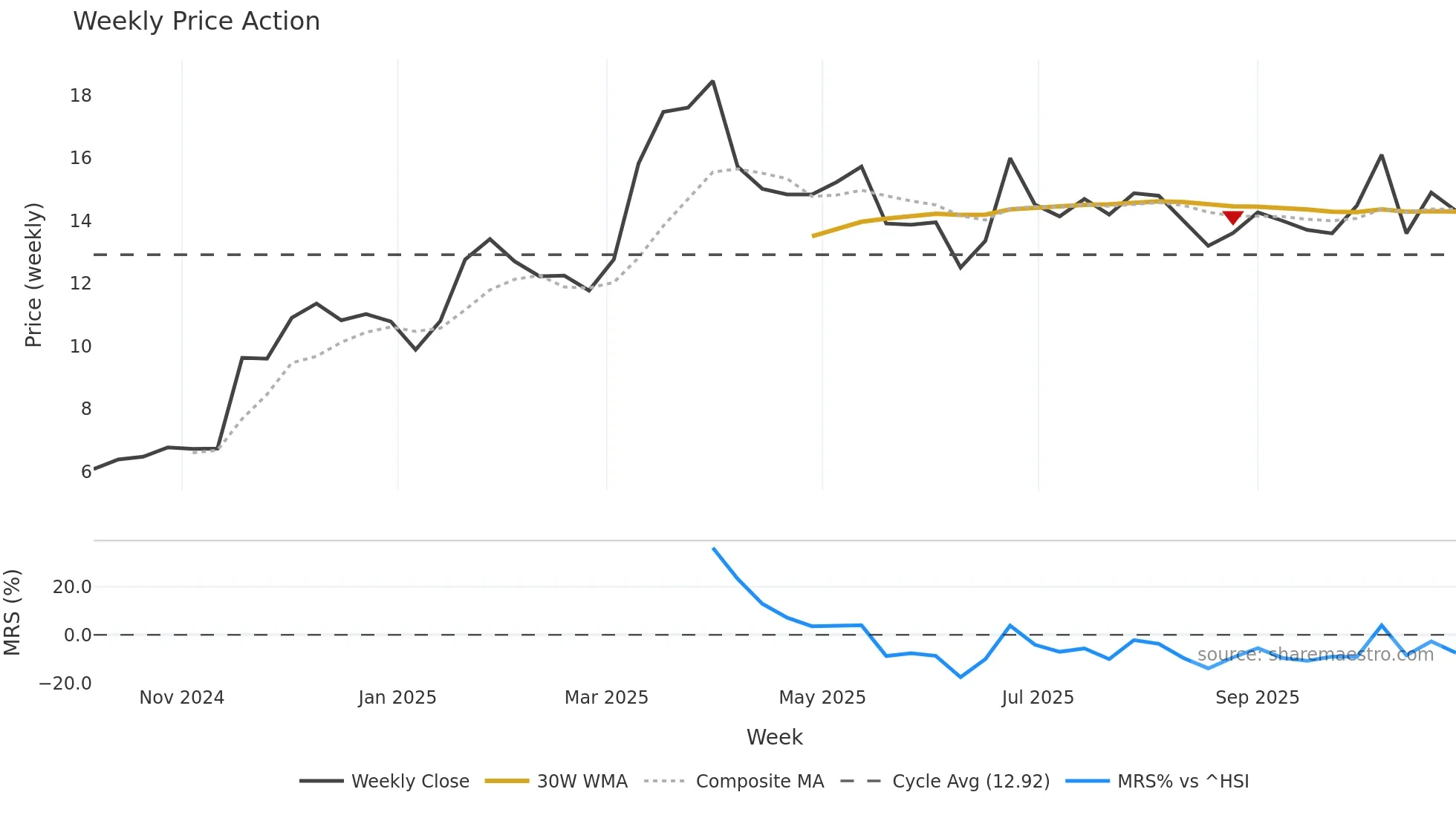 1471 weekly Price Action chart, closing 2025-10-27