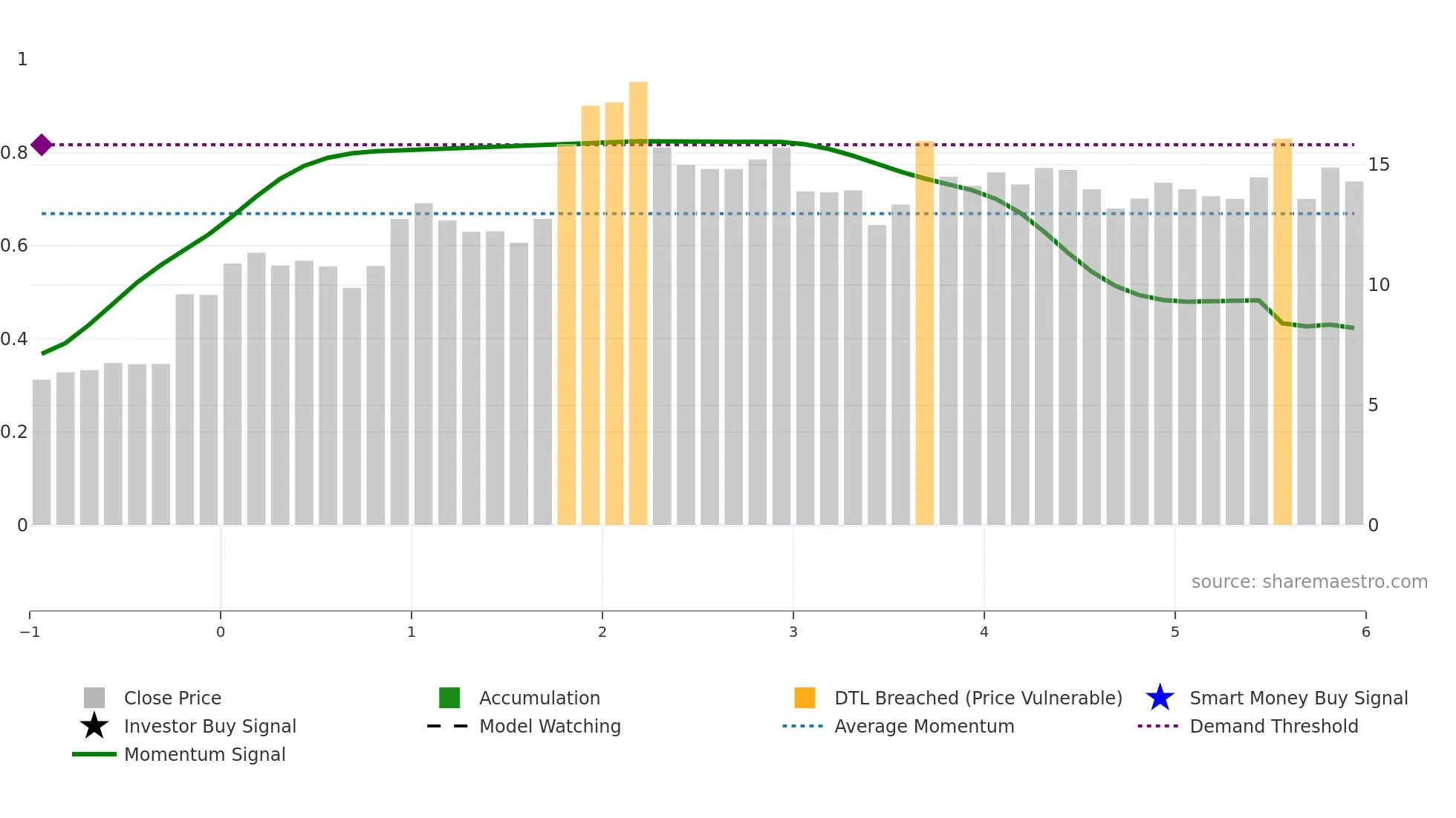 1471 weekly Smart Money chart