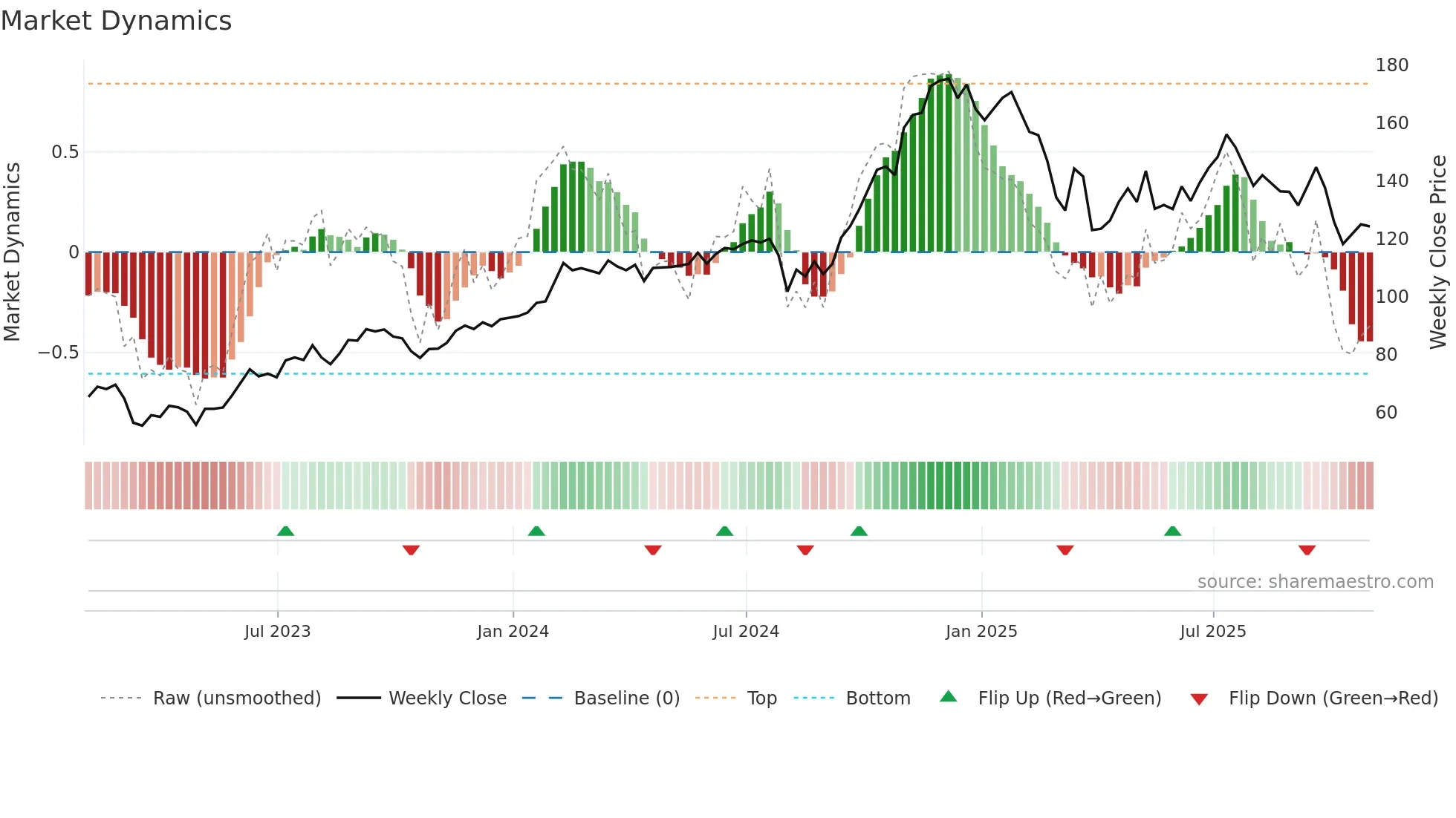 APO weekly Market Dynamics chart