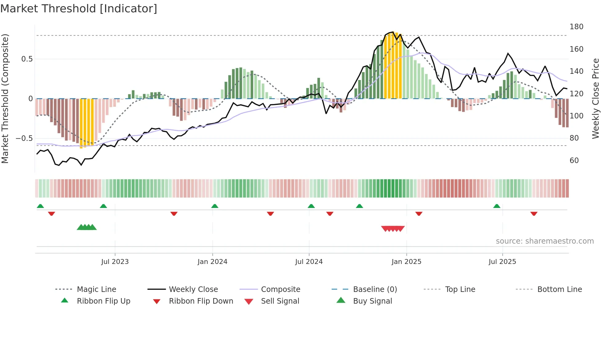 APO weekly Market Threshold chart