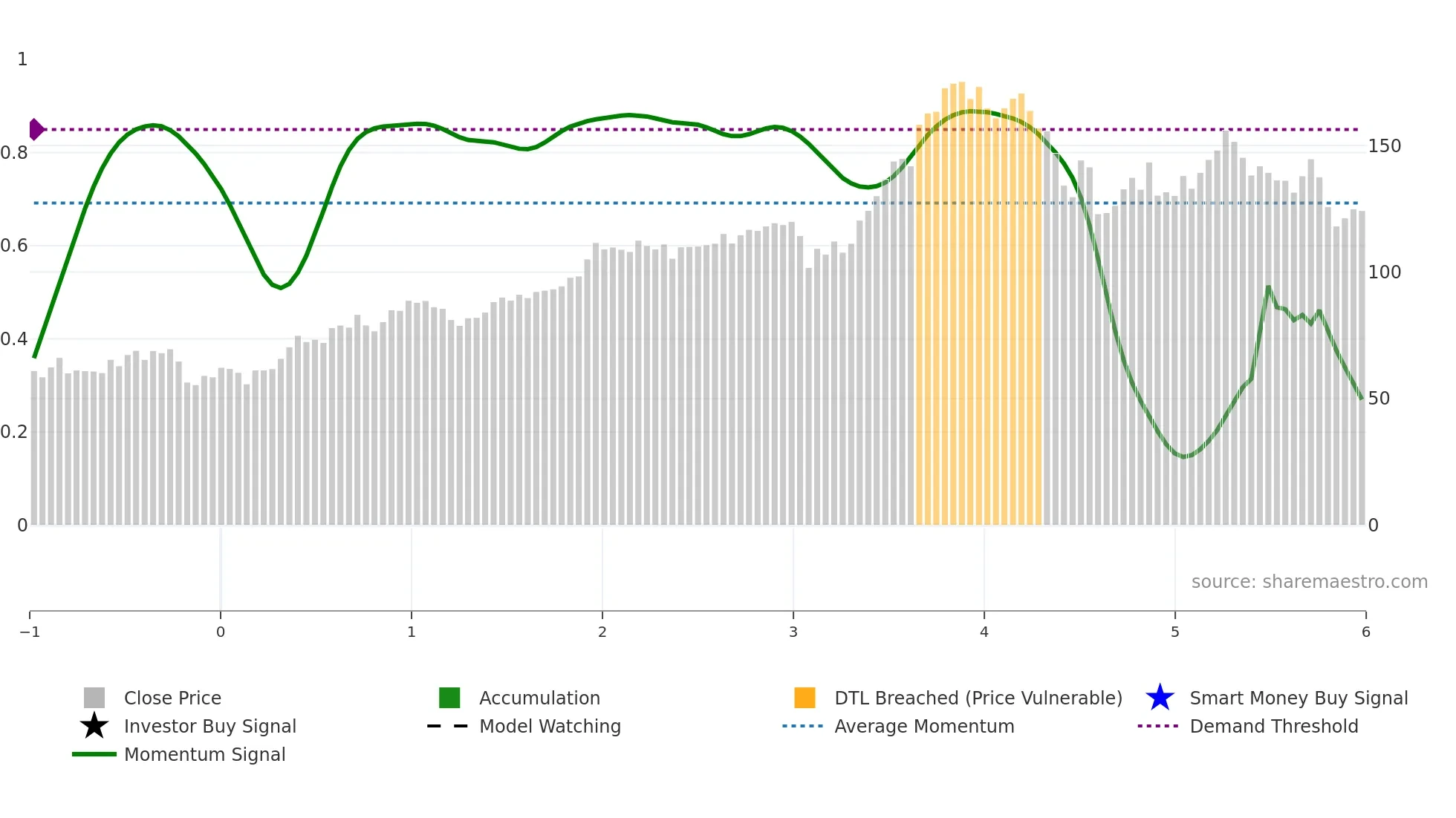 APO weekly Smart Money chart