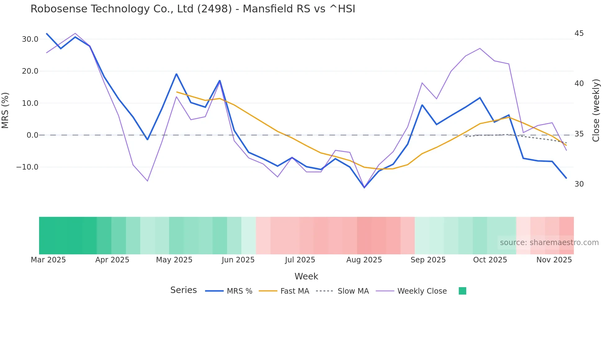 2498 Mansfield Relative Strength chart