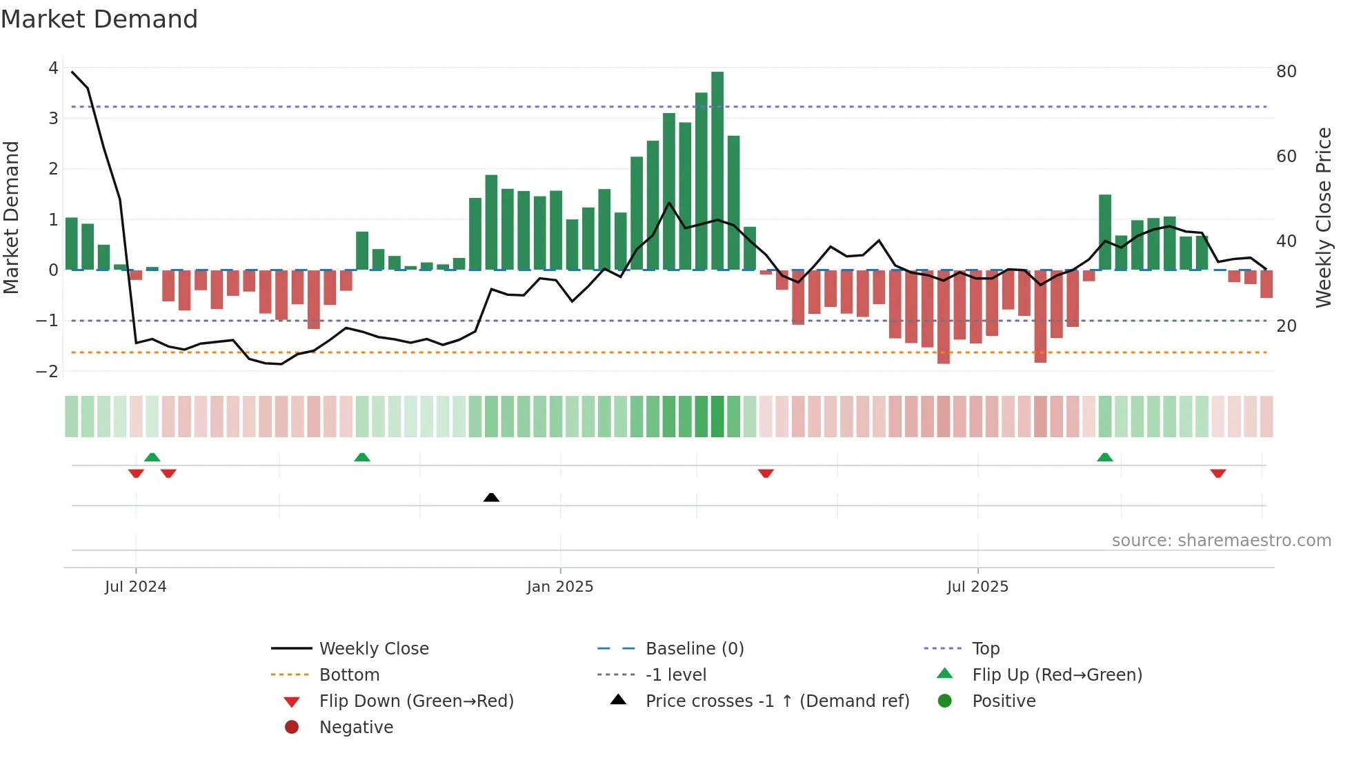 2498 weekly Market Demand chart