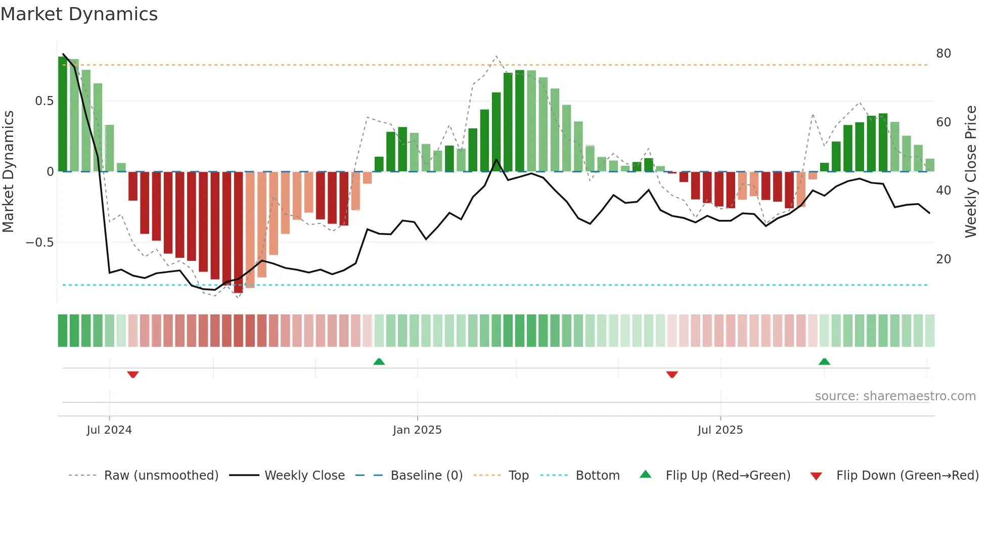 2498 weekly Market Dynamics chart