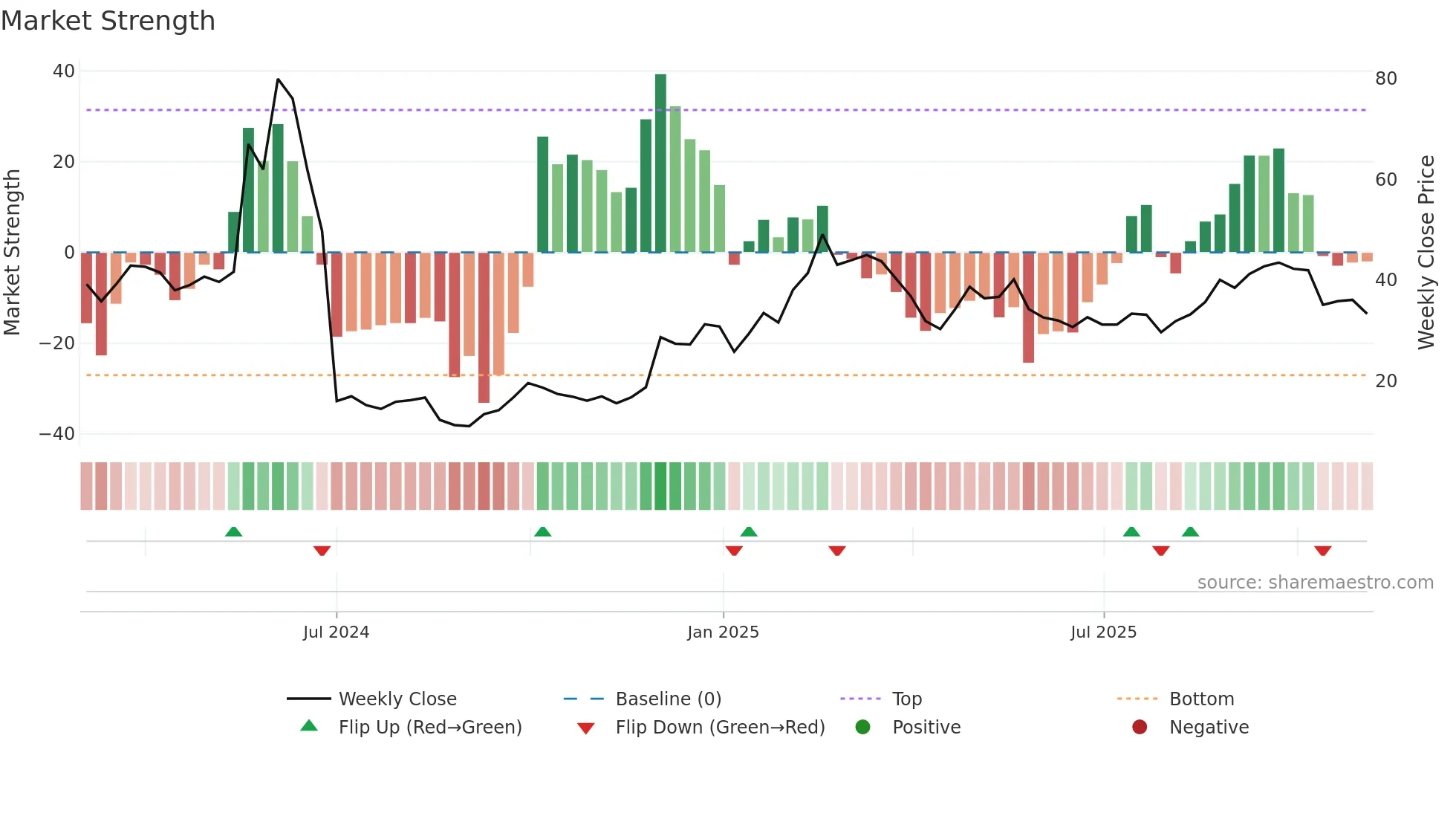 2498 weekly Market Strength chart
