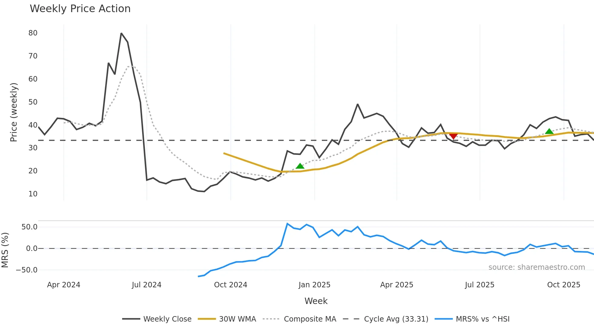 2498 weekly Price Action chart, closing 2025-11-03