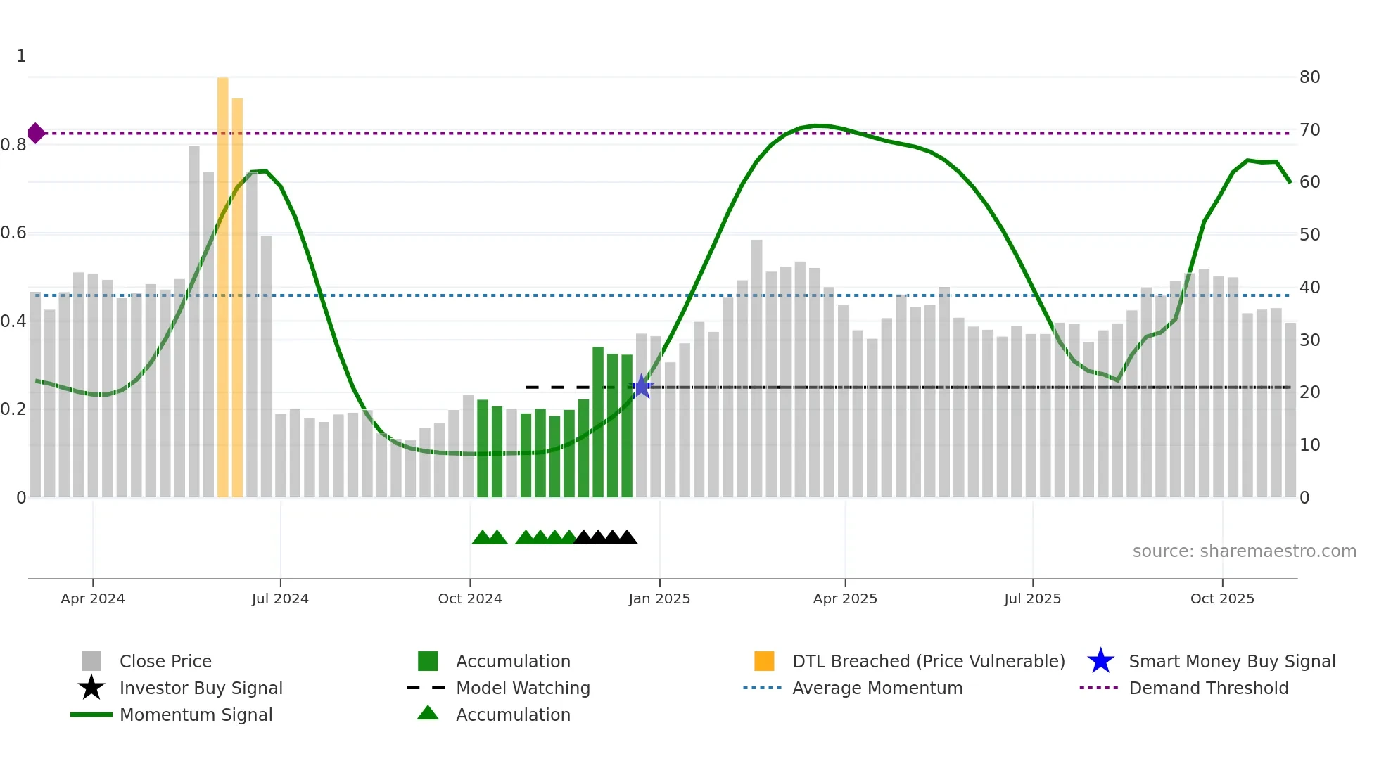 2498 weekly Smart Money chart