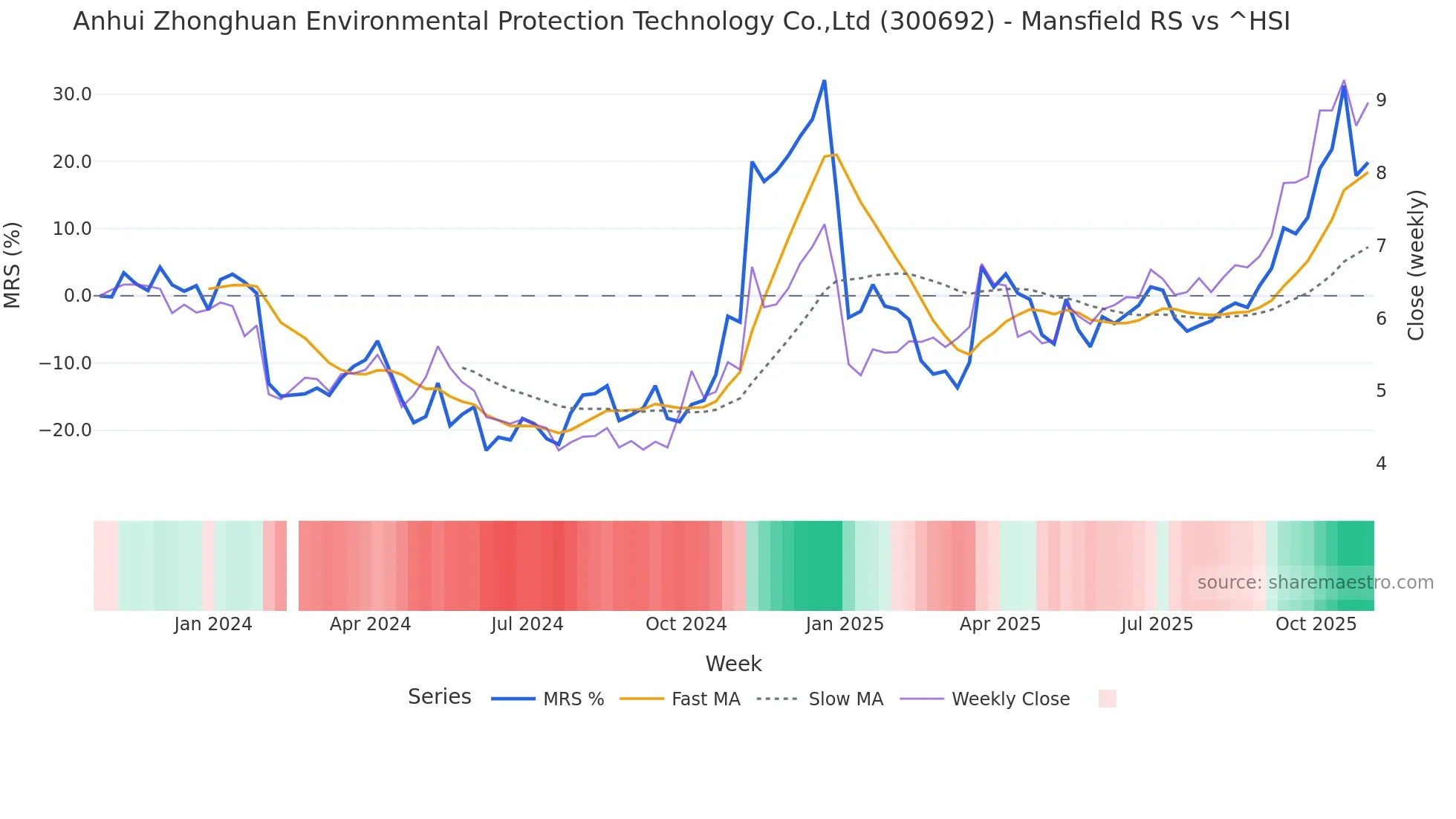300692 Mansfield Relative Strength chart