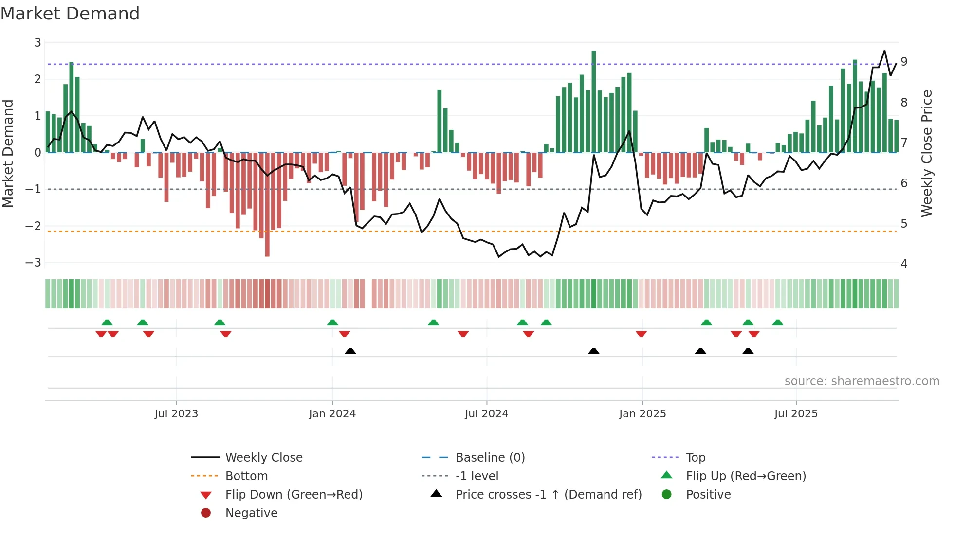 300692 weekly Market Demand chart